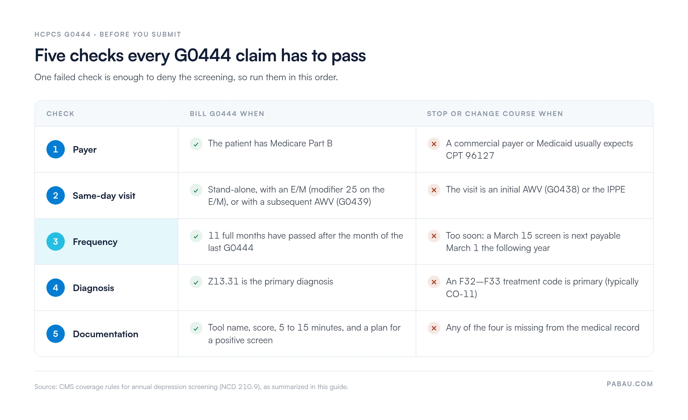 Checklist of five G0444 claim checks: payer is Medicare Part B, not billed with G0438 or IPPE, 11 full months after the month of the last screen, Z13.31 primary, and tool, score, 5 to 15 minutes and follow-up plan documented