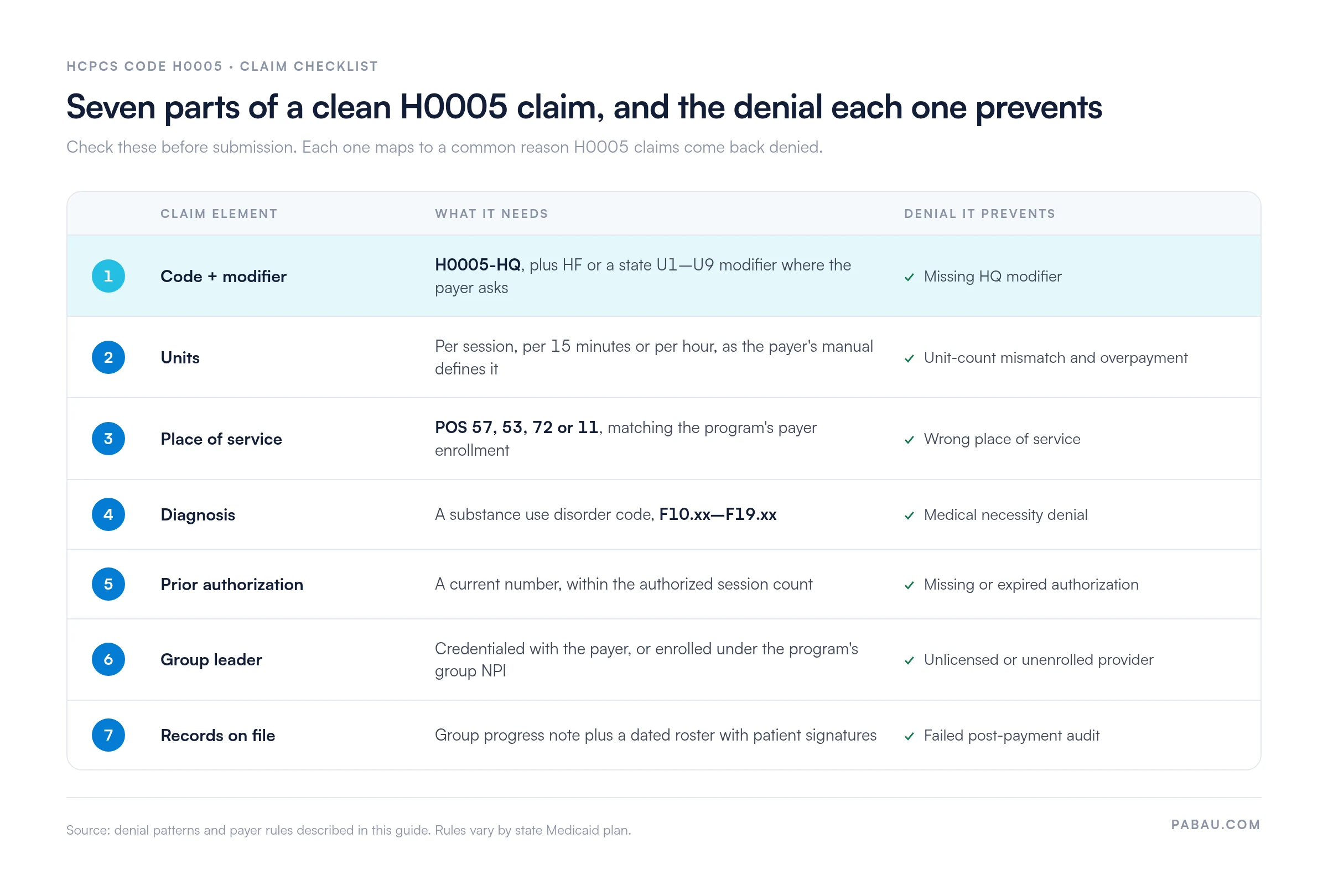 Checklist of seven parts of a clean HCPCS H0005 claim