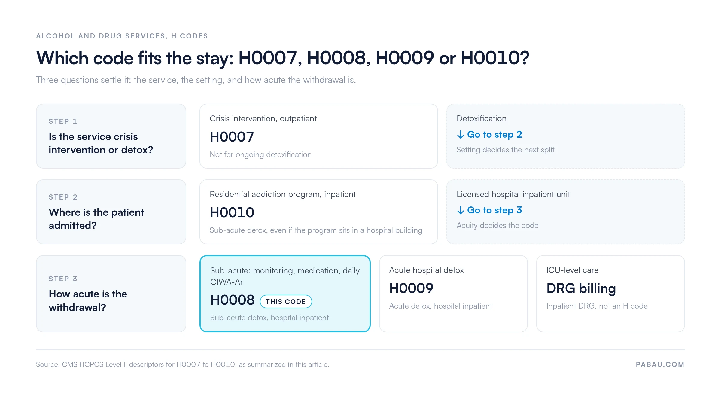 Decision path for alcohol and drug H codes: crisis intervention outpatient is H0007; residential addiction program inpatient detox is H0010; hospital inpatient sub-acute detox is H0008; acute hospital detox is H0009; ICU-level care uses DRG inpatient billing