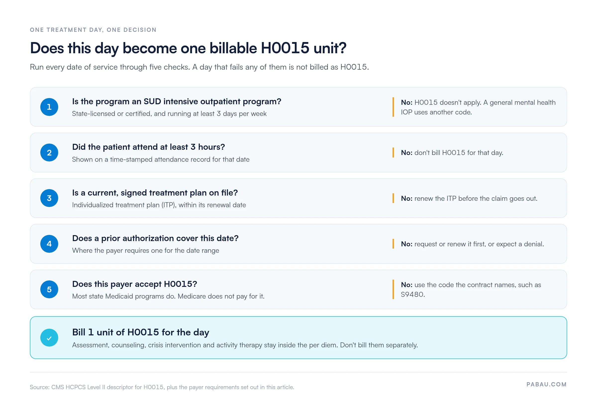 Decision flow for billing one H0015 unit per day.