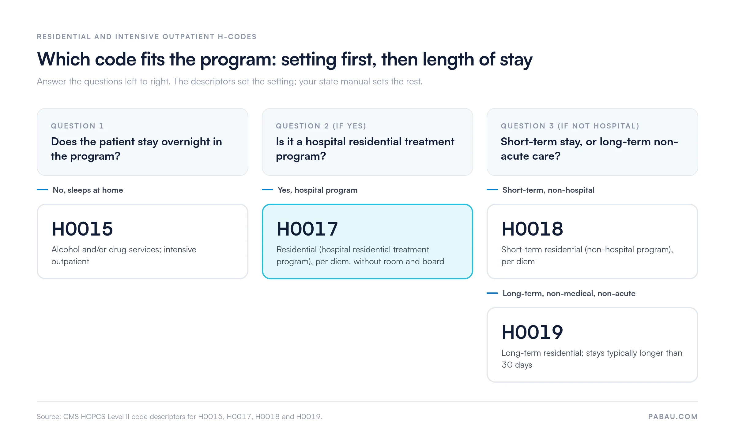 Decision diagram for residential behavioral health H-codes