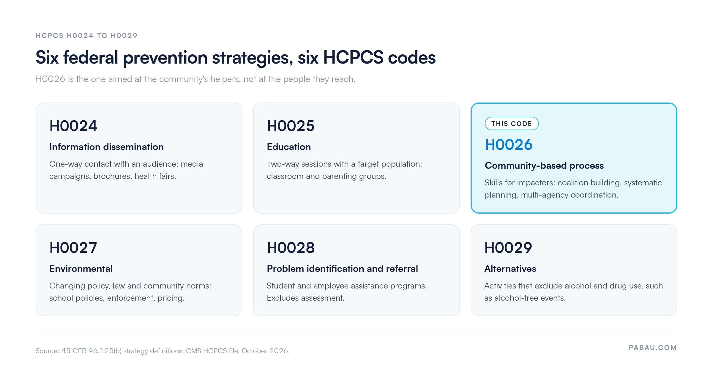 Grid mapping the six federal prevention strategies to HCPCS codes