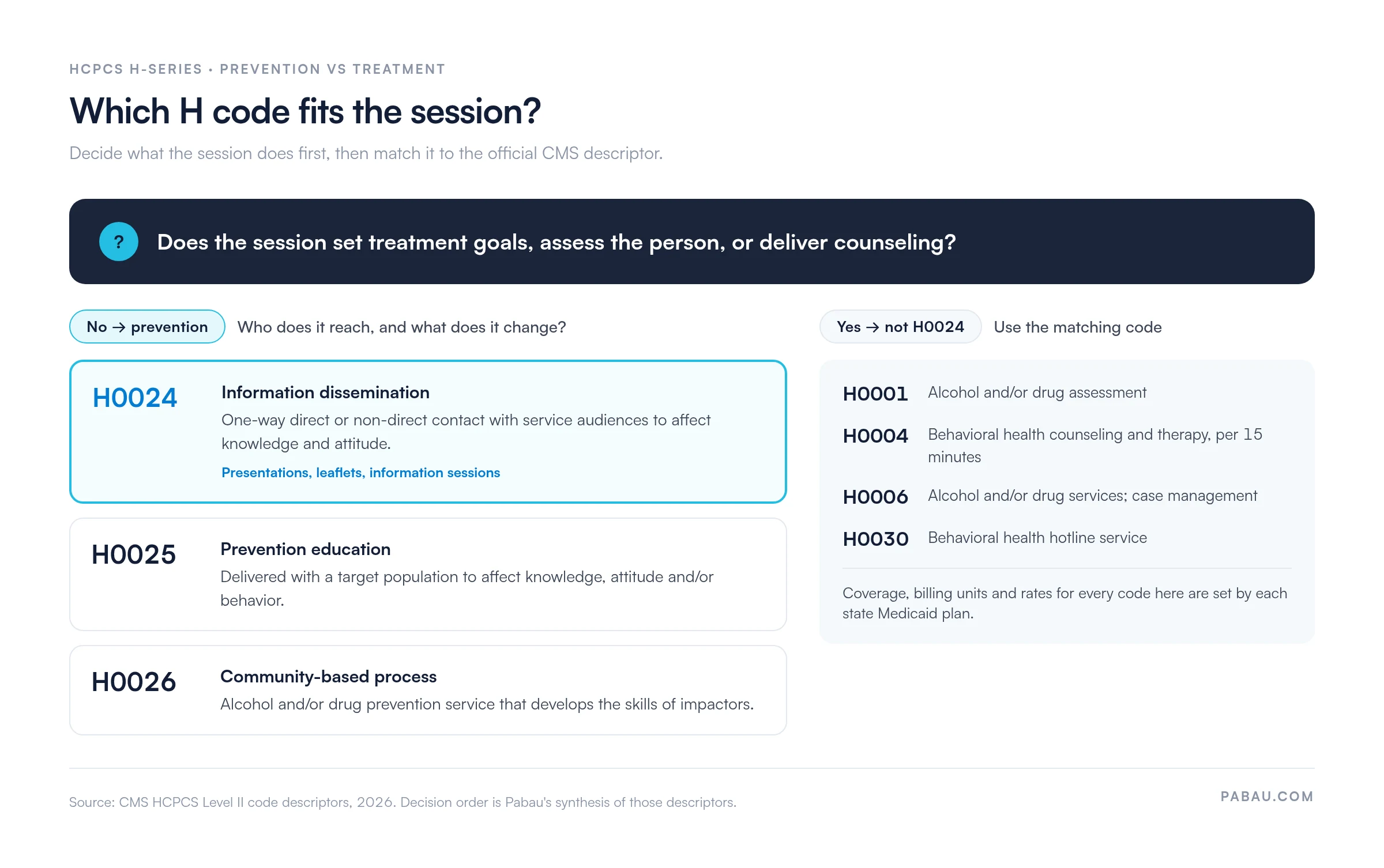 Decision diagram for HCPCS H codes: if a session sets treatment goals, assesses or counsels, use H0001 assessment, H0004 counseling per 15 minutes, H0006 case management or H0030 hotline; otherwise use prevention codes H0024 information dissemination, H0025 prevention education or H0026 community-based process
