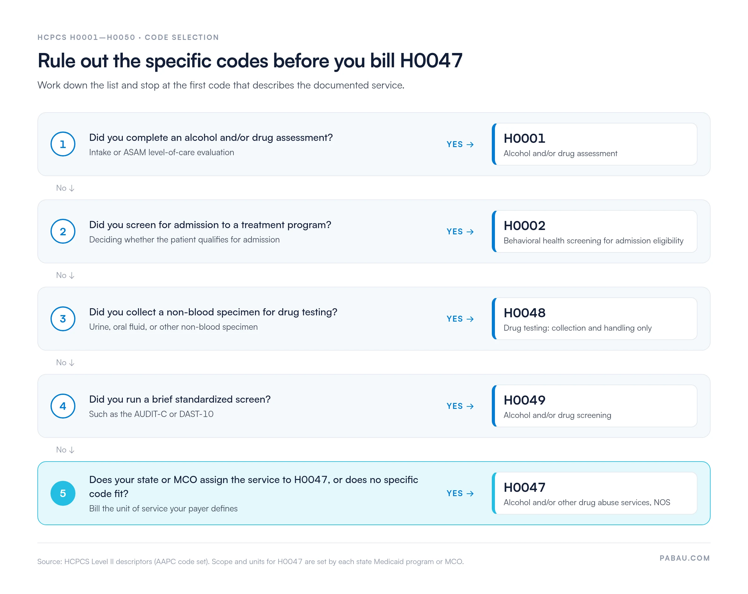 Decision path for choosing an HCPCS code before H0047: assessment bills H0001, admission-eligibility screening H0002, non-blood specimen collection H0048, brief standardized screen H0049, otherwise the state-assigned or unspecified service bills H0047