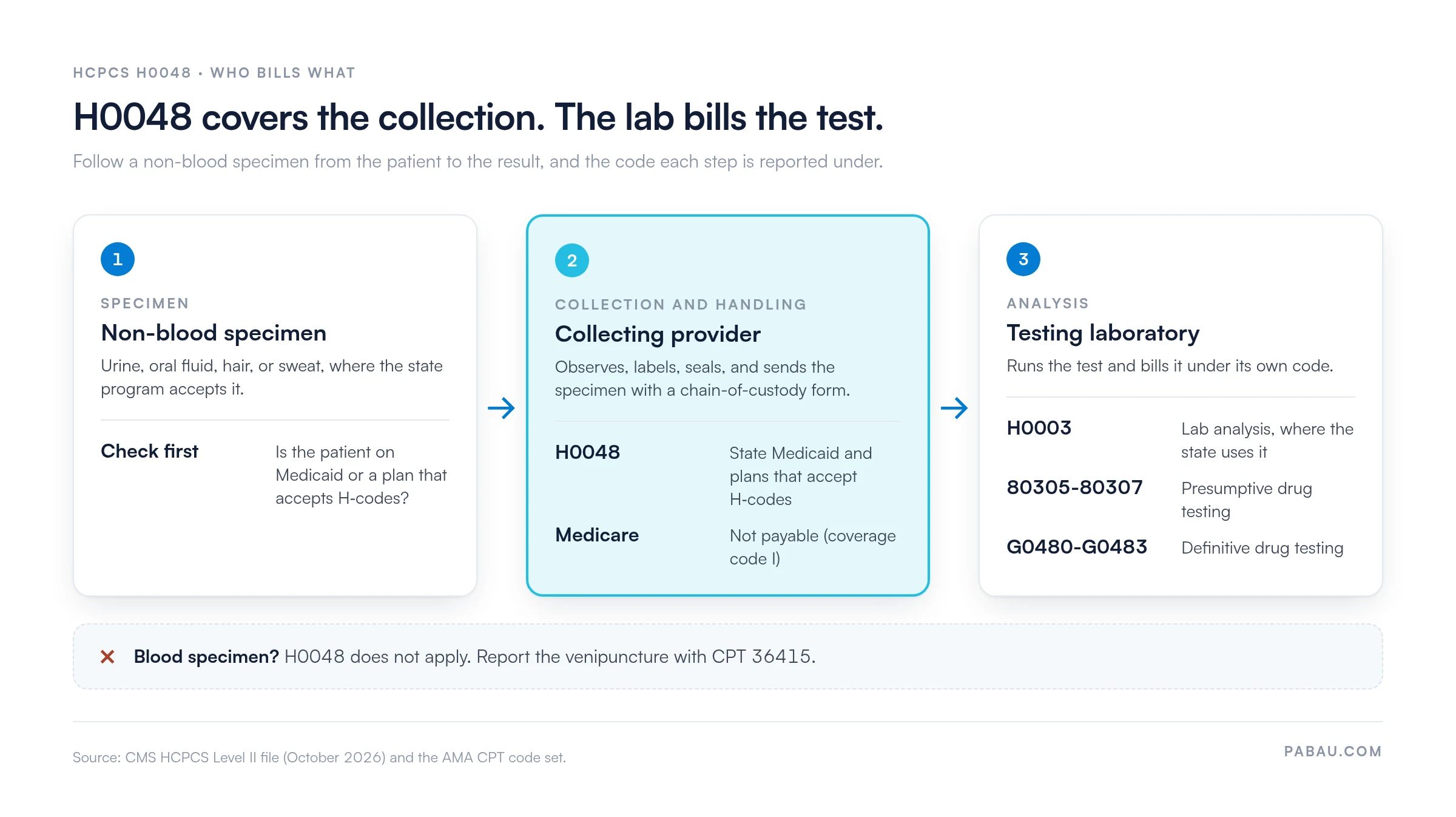 Flow diagram of who bills what for HCPCS H0048