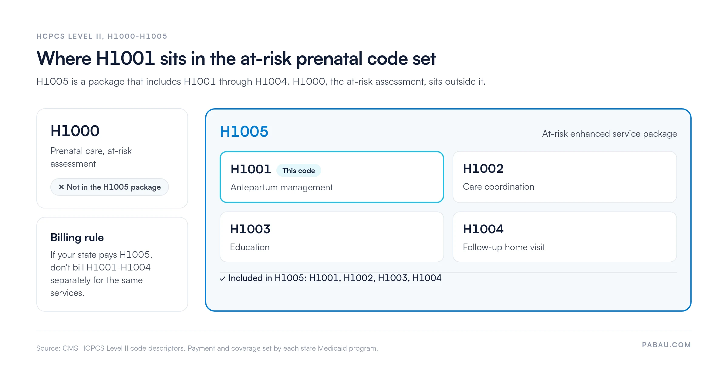 Diagram of the HCPCS H10xx at-risk prenatal codes