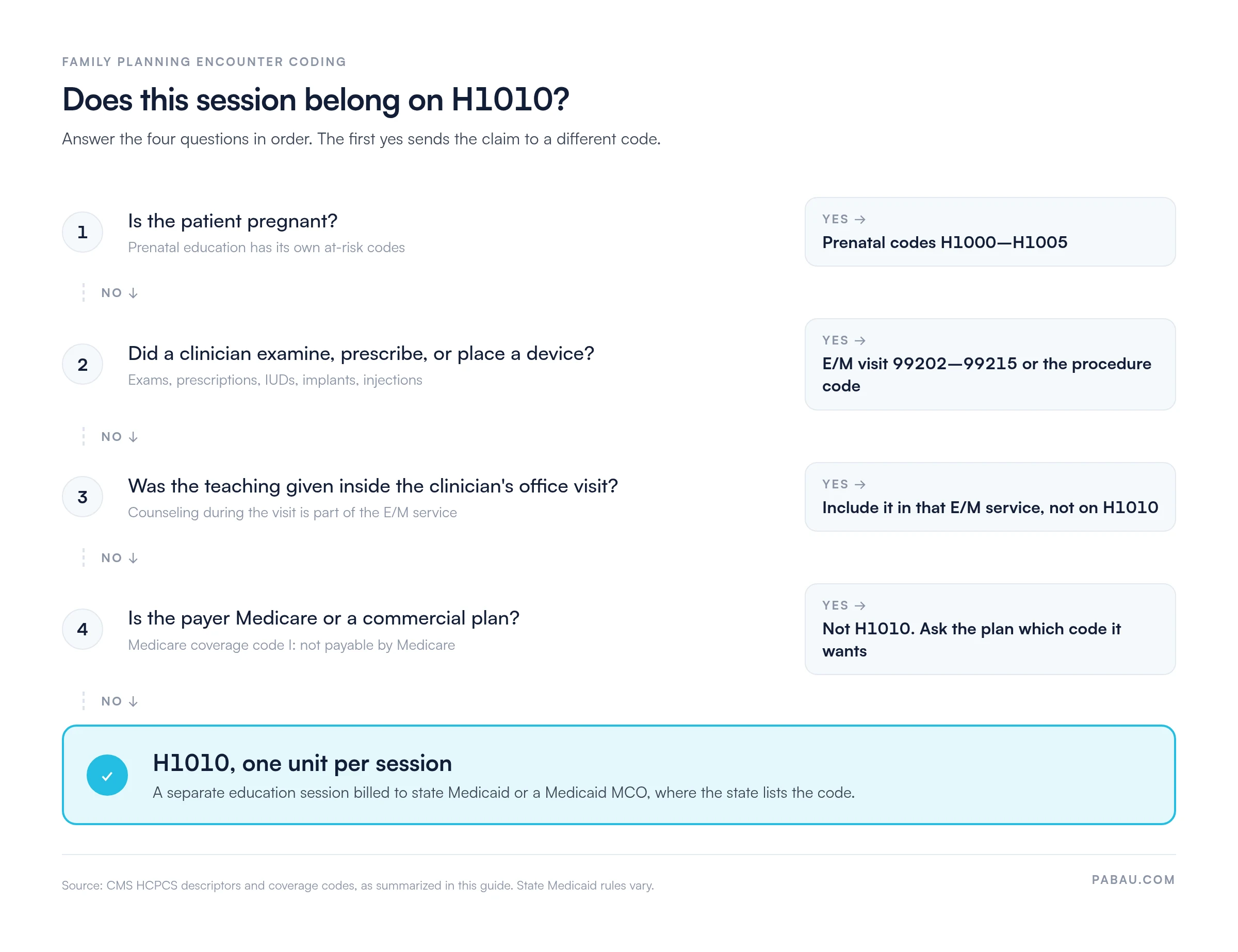 Decision flow for HCPCS H1010: 1. Patient pregnant, use prenatal codes H1000-H1005. 2. Clinician examined, prescribed, or placed a device, use E/M 99202-99215 or the procedure code. 3. Teaching inside the office visit, part of that E/M service. 4. Medicare or commercial payer, not H1010 (coverage code I). Otherwise H1010, one unit per session, billed to state Medicaid where the state lists it.