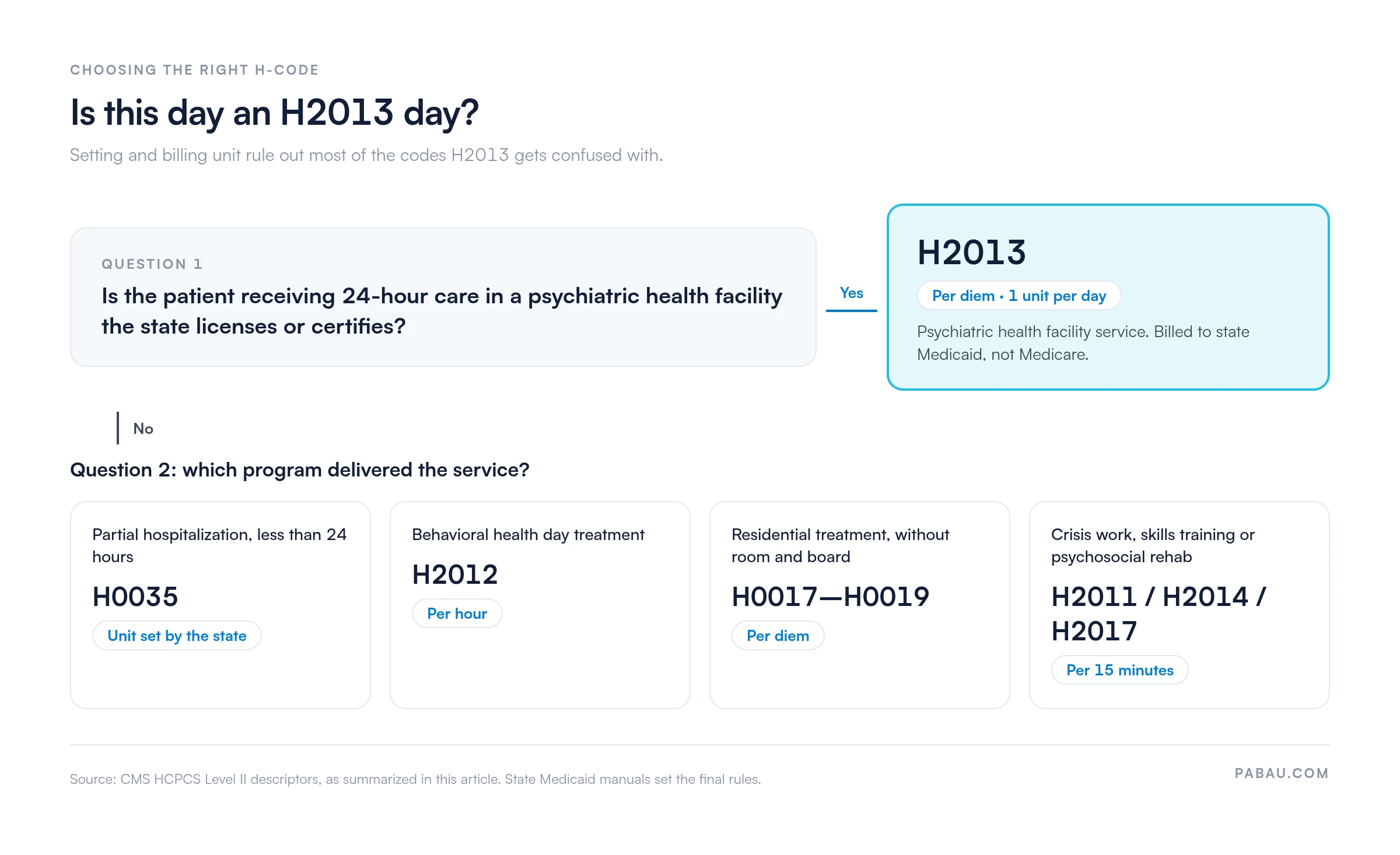 Decision diagram: 24-hour care in a state-licensed psychiatric health facility bills H2013