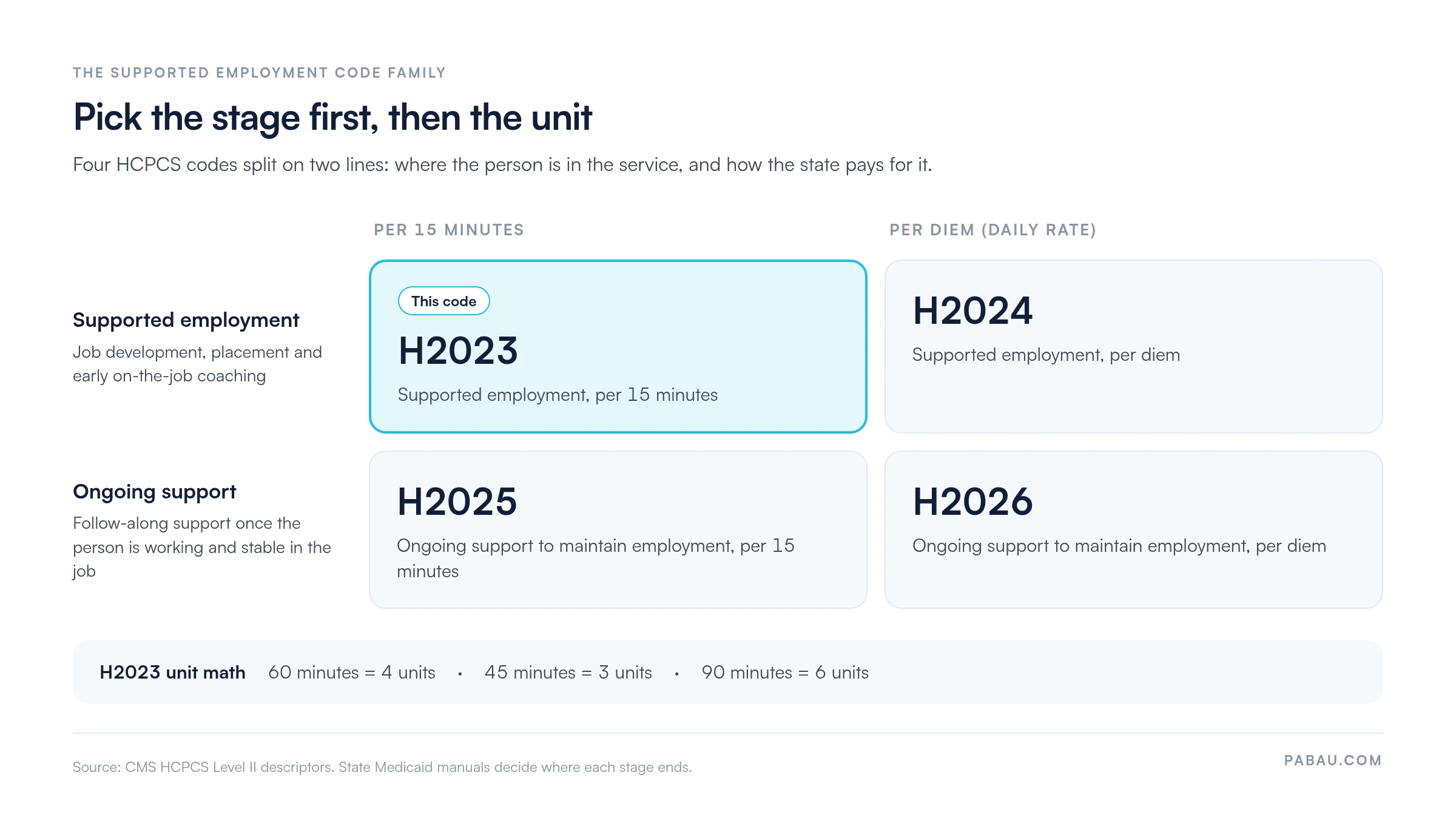 Two-by-two grid of supported employment HCPCS codes