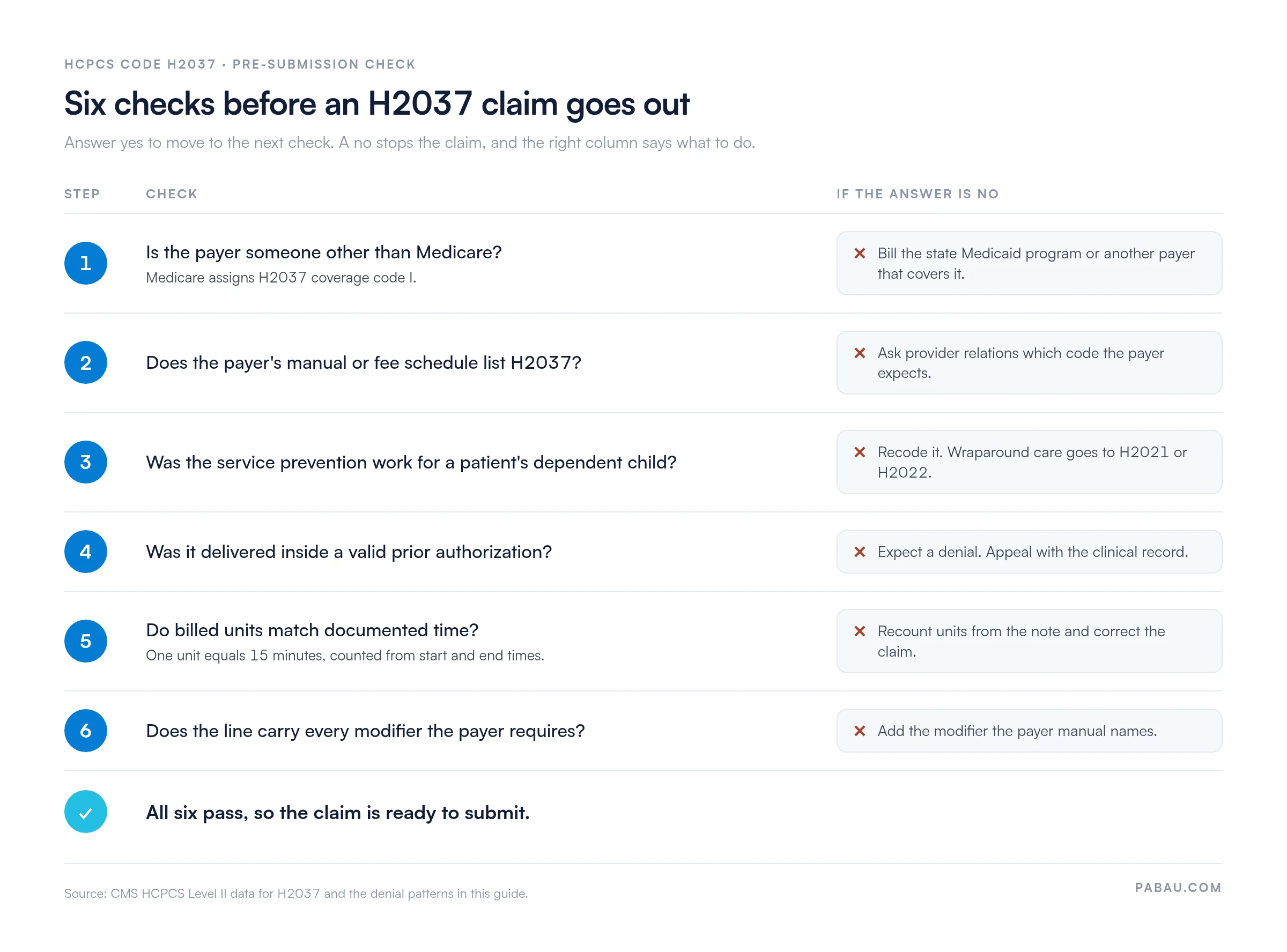 Six-step check before submitting an HCPCS H2037 claim: payer is not Medicare (coverage code I), payer lists H2037, service is prevention for a patient's dependent child (else H2021 or H2022), valid prior authorization, units match documented time at 15 minutes per unit, required modifiers present