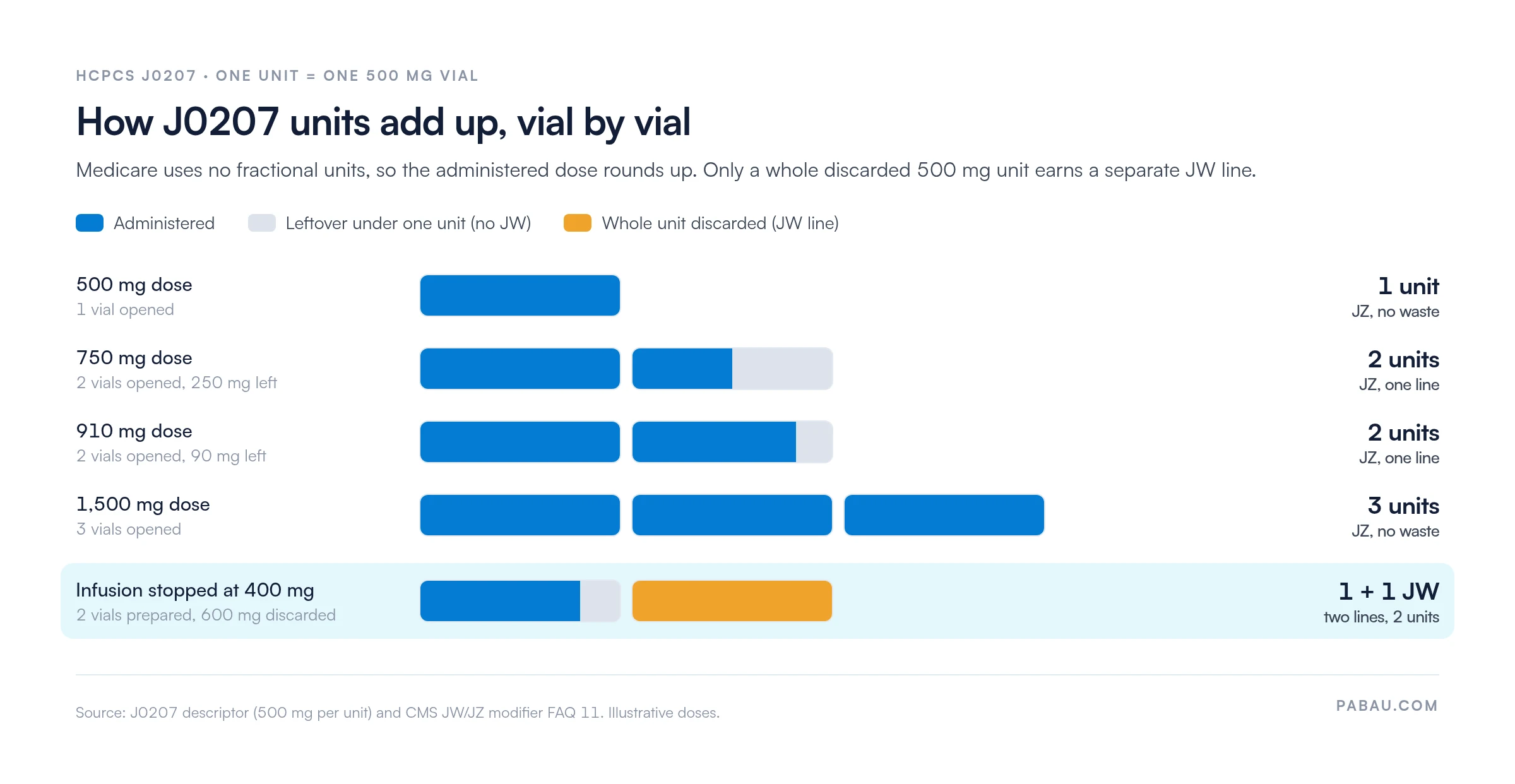 Vial diagram of J0207 billing units at 500 mg per unit: 500 mg dose bills 1 unit JZ; 750 mg and 910 mg doses bill 2 units JZ; 1,500 mg bills 3 units JZ; an infusion stopped at 400 mg from two vials bills 1 unit plus 1 unit with JW