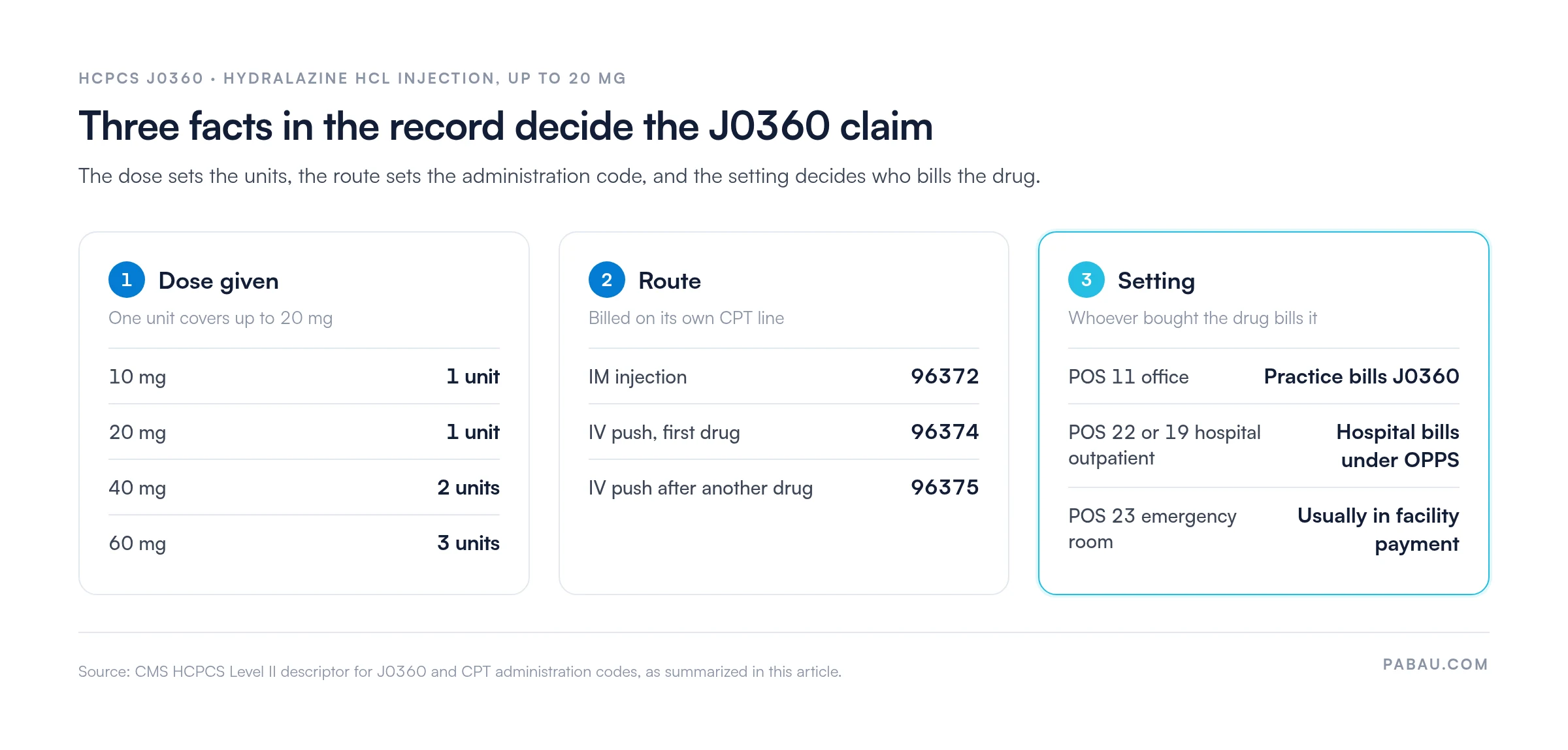 Three-column map of a J0360 claim. Dose: 10 mg and 20 mg are 1 unit, 40 mg is 2 units, 60 mg is 3 units, one unit per up to 20 mg. Route: IM injection 96372, first IV push 96374, IV push after another drug 96375. Setting: POS 11 office, practice bills J0360; POS 22 or 19 hospital outpatient, hospital bills under OPPS; POS 23 emergency room, usually in facility payment.