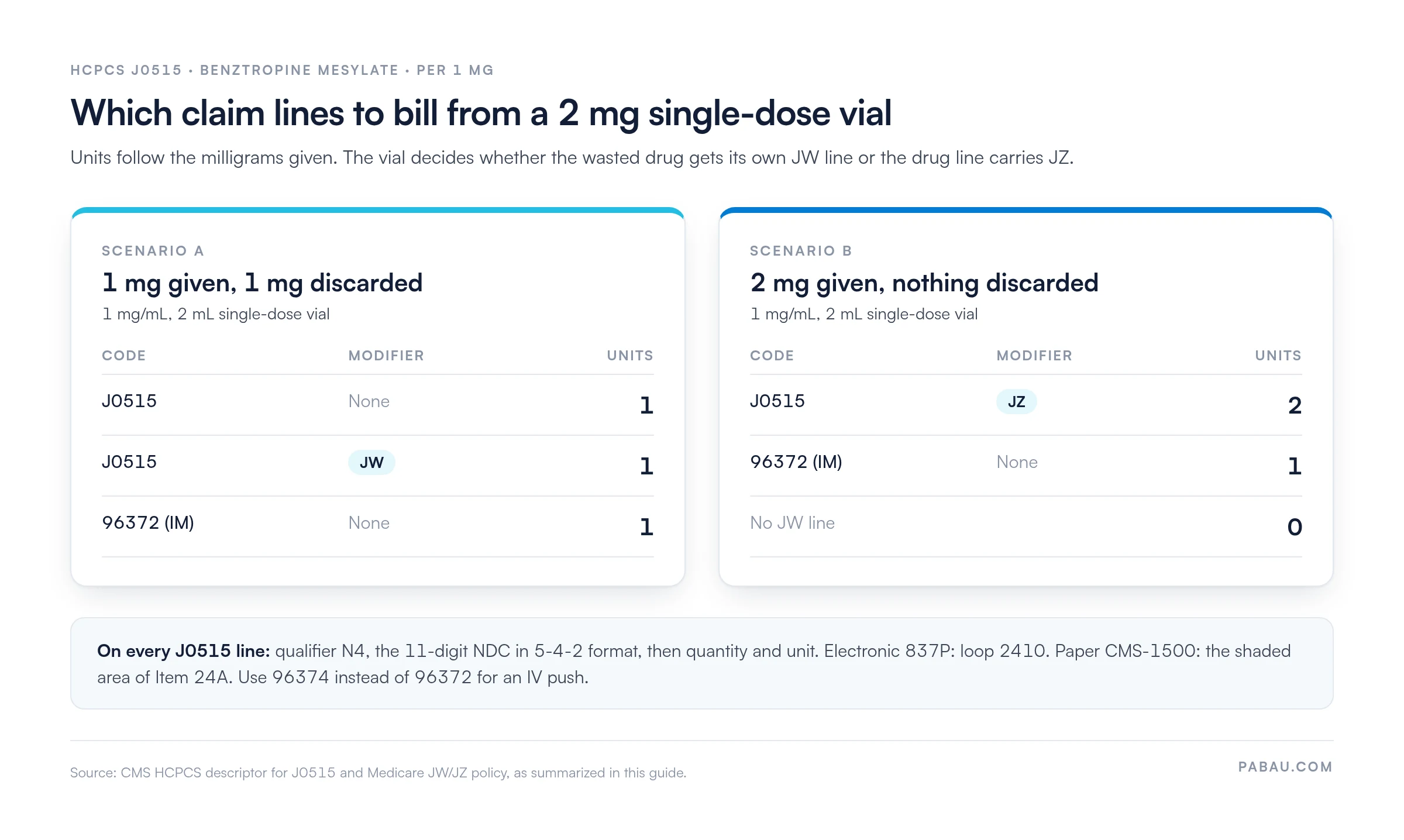 J0515 claim lines from a 2 mg single-dose vial: 1 mg given bills J0515 1 unit, J0515-JW 1 unit and 96372; 2 mg given bills J0515-JZ 2 units and 96372, with N4 NDC on every drug line