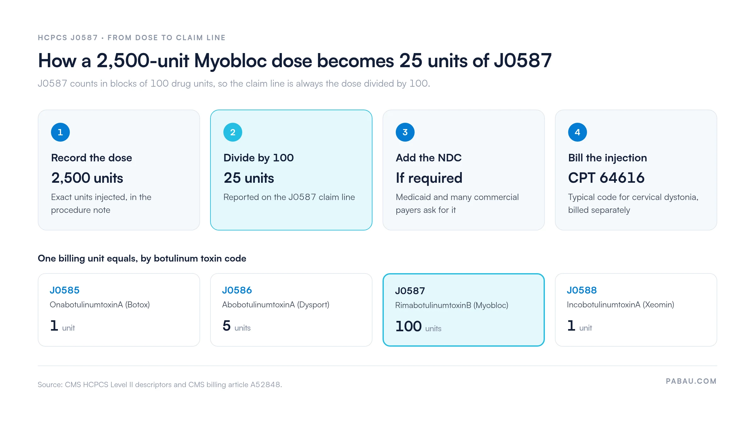 Four-step flow for HCPCS J0587: record a 2,500-unit Myobloc dose, divide by 100 to report 25 units, add the NDC where the payer requires it, and bill the injection separately, typically CPT 64616. Billing unit per code: J0585 Botox 1 unit, J0586 Dysport 5 units, J0587 Myobloc 100 units, J0588 Xeomin 1 unit.