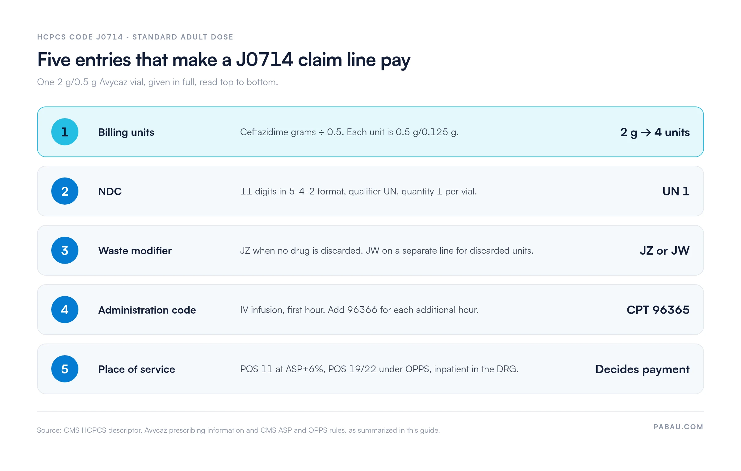 Five-step diagram of a J0714 claim line for one 2 g/0.5 g Avycaz vial: ceftazidime grams divided by 0.5 gives 4 units; NDC with qualifier UN, quantity 1 per vial; modifier JZ when no drug is discarded or JW for discarded units; administration code CPT 96365 plus 96366 per additional hour; place of service decides payment, POS 11 at ASP+6%, POS 19/22 under OPPS, inpatient bundled into the DRG.