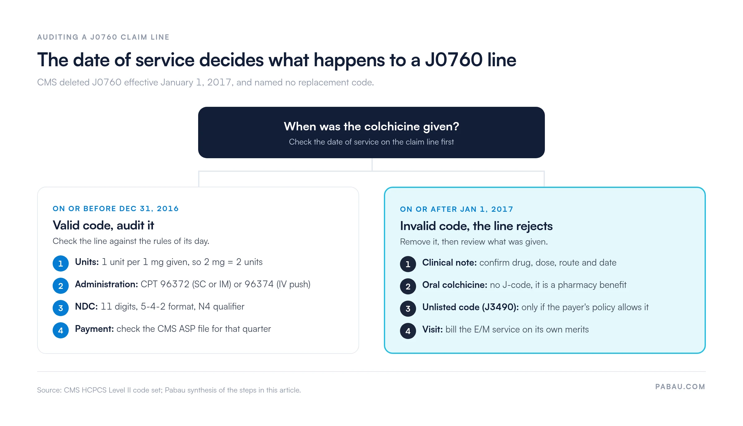 Decision diagram for a J0760 claim line: dates of service on or before December 31, 2016 used a valid code billed at 1 unit per 1 mg with CPT 96372 or 96374 and an 11-digit NDC; dates on or after January 1, 2017 reject, so remove the line, check the note, treat oral colchicine as a pharmacy benefit, use J3490 only if the payer allows it, and bill the E/M visit separately