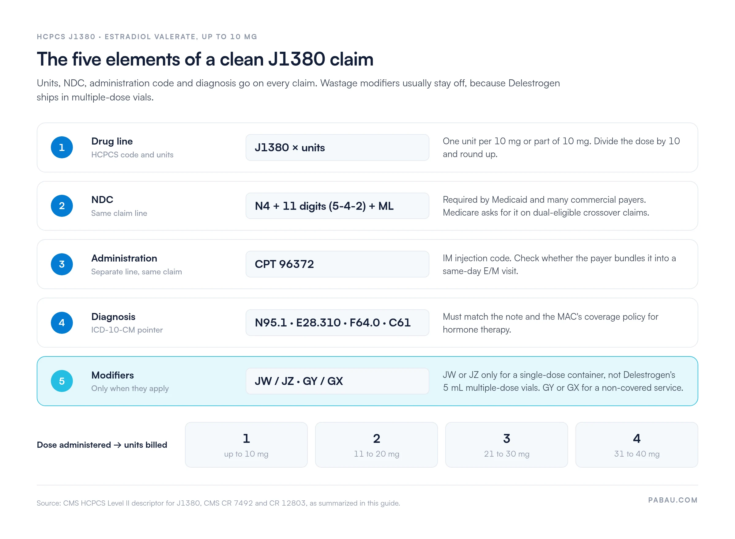 Diagram of the five elements of a J1380 claim: J1380 with one unit per 10 mg, NDC with N4 qualifier and 11 digits, CPT 96372, ICD-10-CM diagnosis such as N95.1, E28.310, F64.0 or C61, and JW/JZ only for single-dose containers. Units: up to 10 mg is 1, 11 to 20 mg is 2, 21 to 30 mg is 3, 31 to 40 mg is 4.