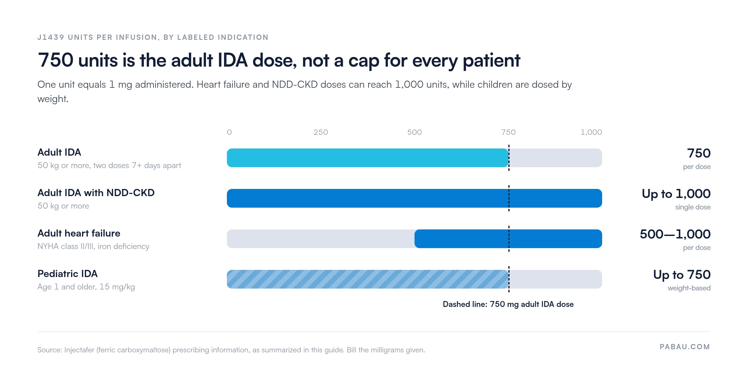 Range bars of J1439 units per infusion by labeled indication: adult IDA 750 units per dose; adult IDA with NDD-CKD up to 1,000 units as a single dose; adult heart failure 500 to 1,000 units per dose; pediatric IDA 15 mg/kg up to 750 units. One unit equals 1 mg.