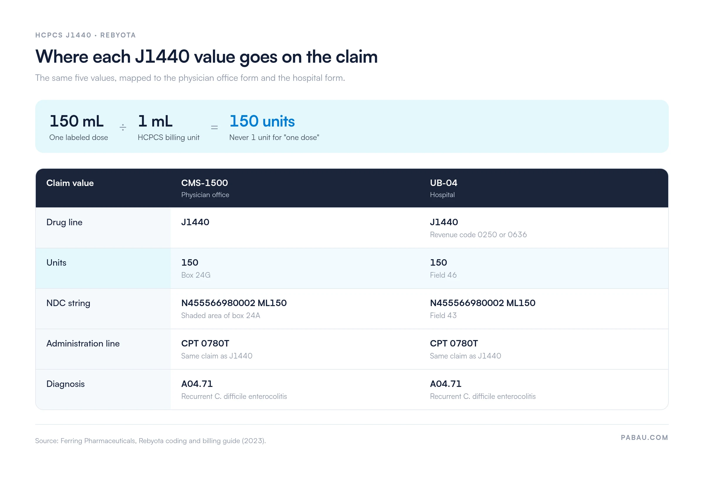 Diagram mapping HCPCS J1440 claim values: 150 mL dose divided by 1 mL unit equals 150 units; J1440 drug line, revenue code 0250 or 0636 on UB-04; 150 units in box 24G or field 46; NDC N455566980002 ML150 in box 24A or field 43; CPT 0780T on the same claim; diagnosis A04.71
