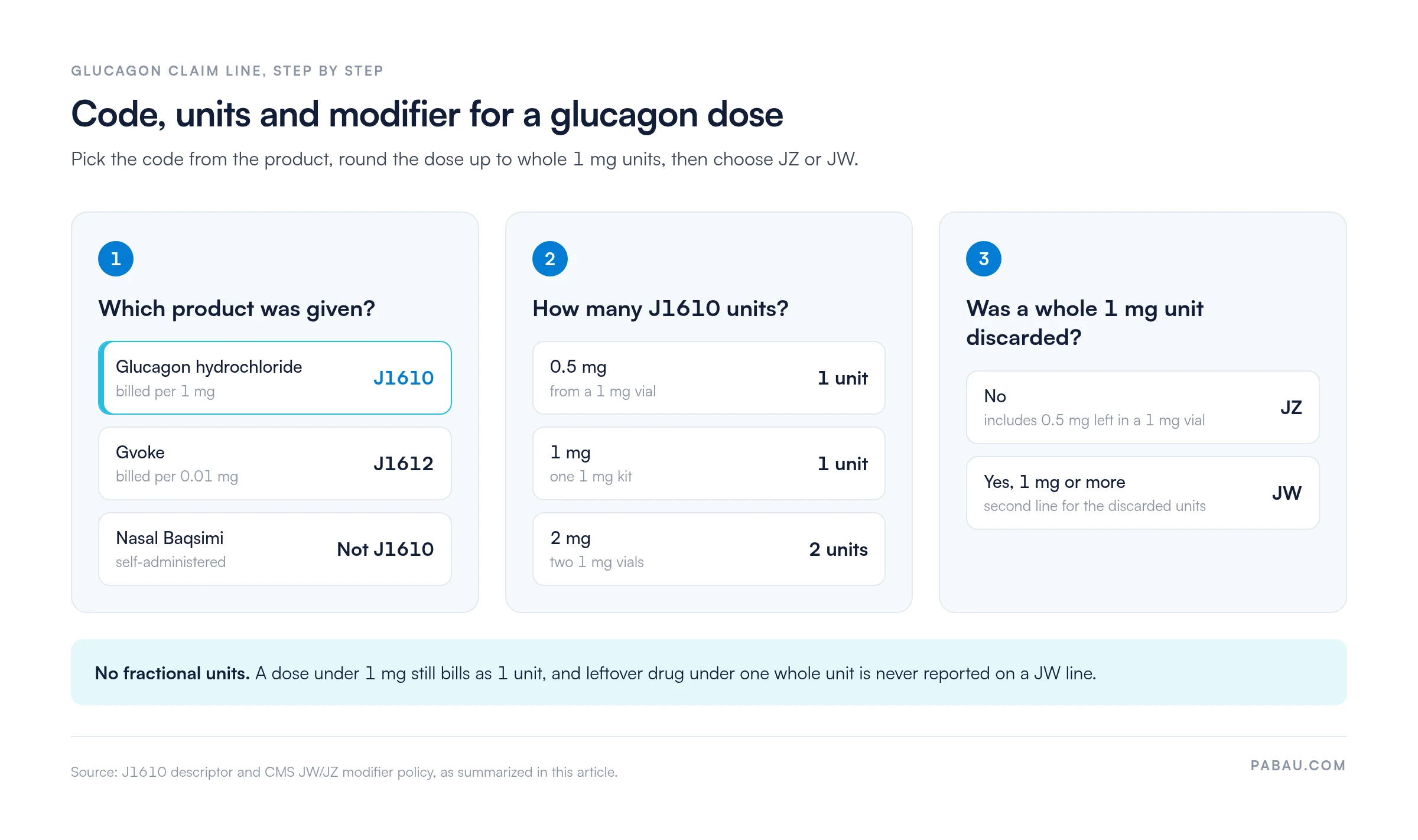 Three-step decision for billing glucagon: glucagon hydrochloride is J1610 per 1 mg, Gvoke is J1612 per 0.01 mg, nasal Baqsimi is not J1610; 0.5 mg and 1 mg bill as 1 unit, 2 mg as 2 units; JZ when no whole 1 mg unit is discarded, JW on a second line when 1 mg or more is discarded
