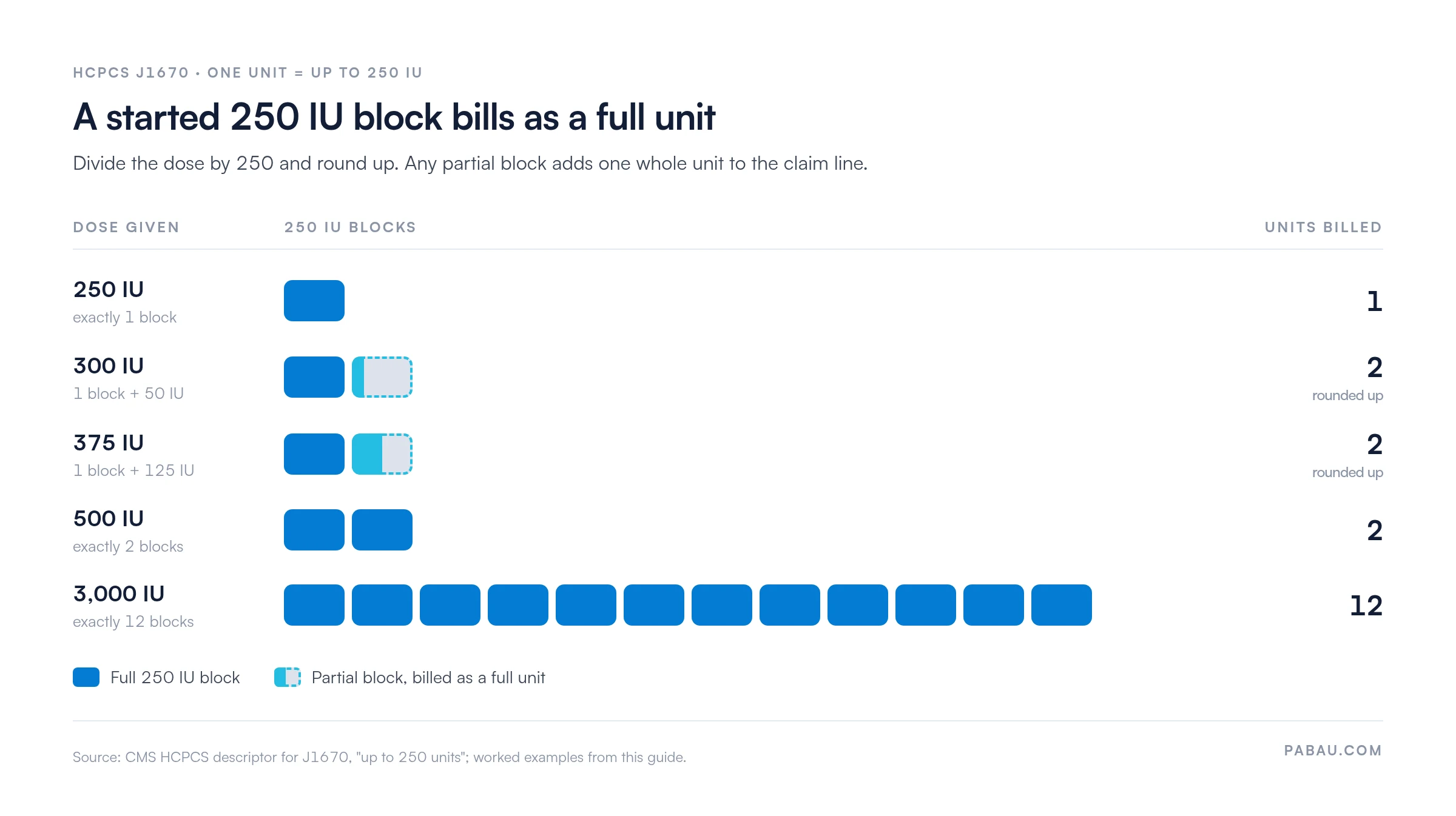 Block chart of HCPCS J1670 units billed per dose, with one unit per 250 IU and partial blocks rounded up: 250 IU bills 1 unit, 300 IU bills 2, 375 IU bills 2, 500 IU bills 2, and 3,000 IU bills 12
