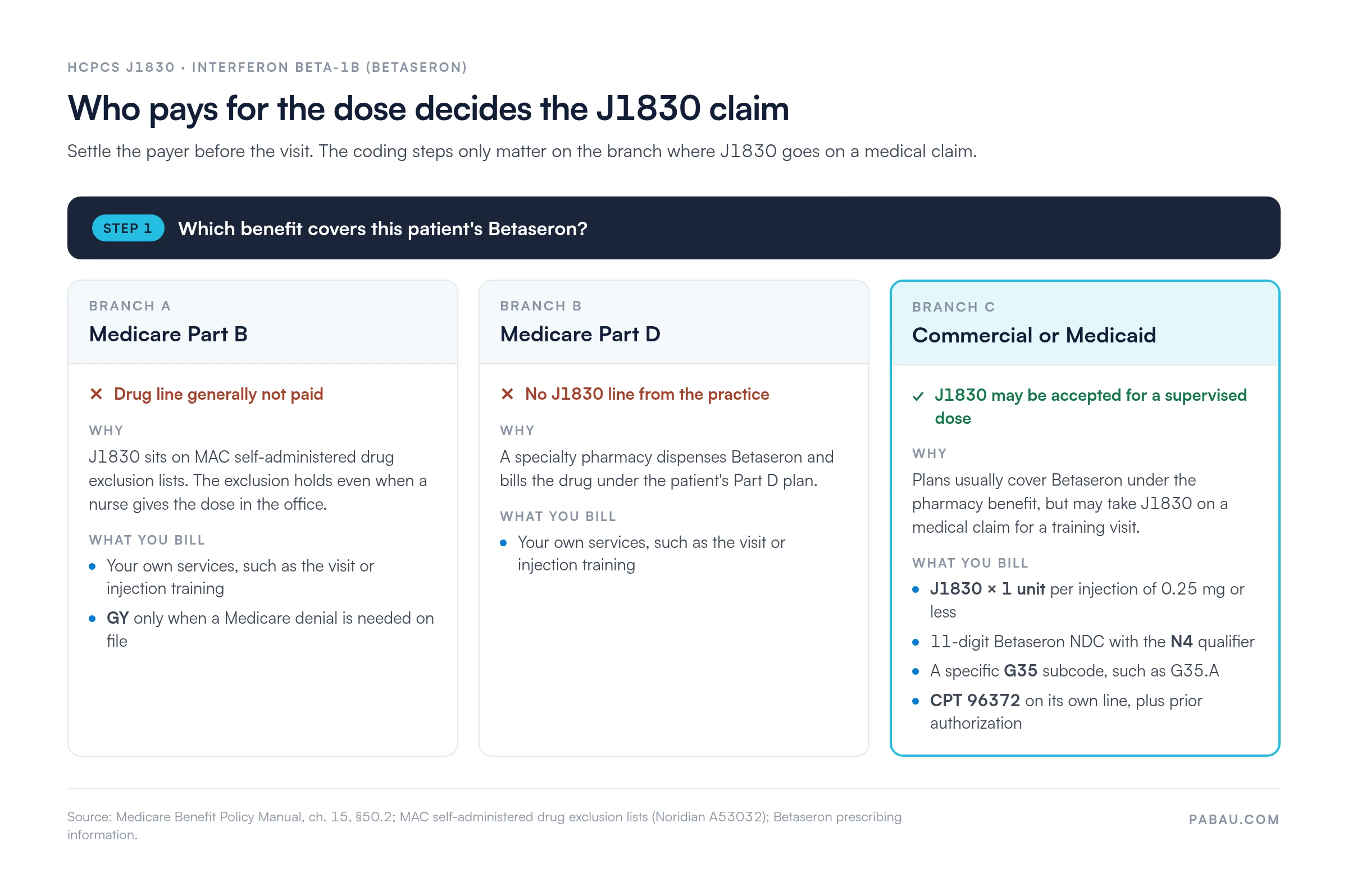Decision chart for HCPCS J1830 interferon beta-1b: Medicare Part B generally does not pay the drug line because J1830 is on MAC self-administered drug exclusion lists; under Medicare Part D a specialty pharmacy bills the drug; commercial or Medicaid plans may accept J1830 for a supervised dose, billed as 1 unit with the N4 NDC, a G35 subcode and CPT 96372