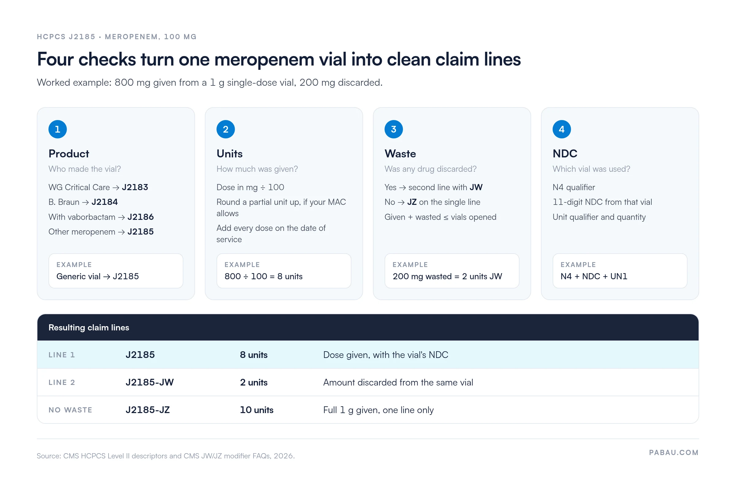Four-step flow for billing HCPCS J2185: product check (WG Critical Care J2183, B. Braun J2184, meropenem with vaborbactam J2186, other meropenem J2185), units as dose in mg divided by 100, waste with JW or JZ, and NDC with N4 qualifier. Example: 800 mg from a 1 g vial bills J2185 8 units plus J2185-JW 2 units; no waste bills J2185-JZ 10 units