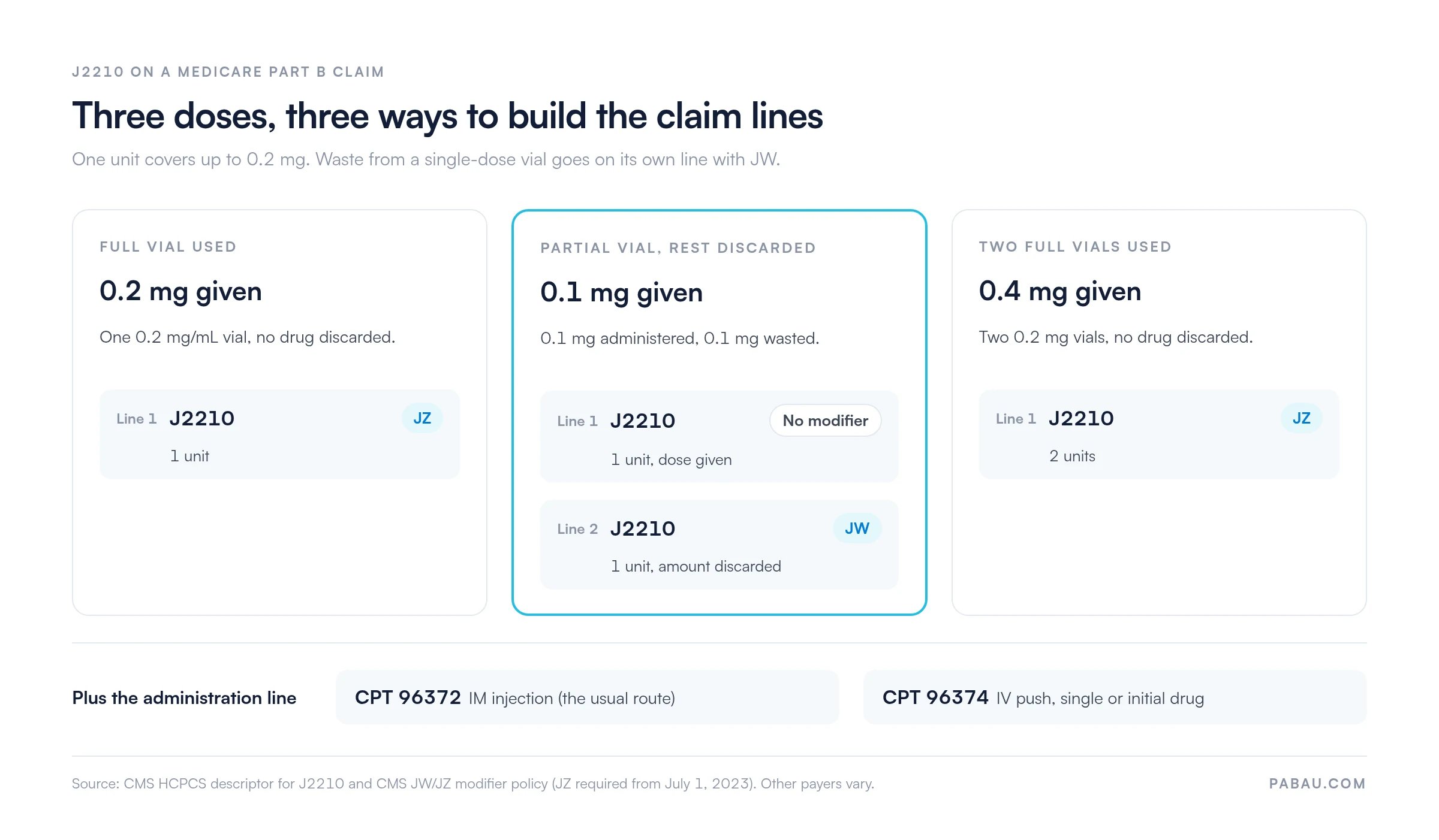 Diagram of J2210 claim lines on a Medicare Part B claim: 0.2 mg given from a full vial is 1 unit with JZ; 0.1 mg given with 0.1 mg discarded is line 1, 1 unit with no modifier, plus line 2, 1 unit with JW; 0.4 mg from two full vials is 2 units with JZ; administration billed with CPT 96372 for IM injection or CPT 96374 for IV push