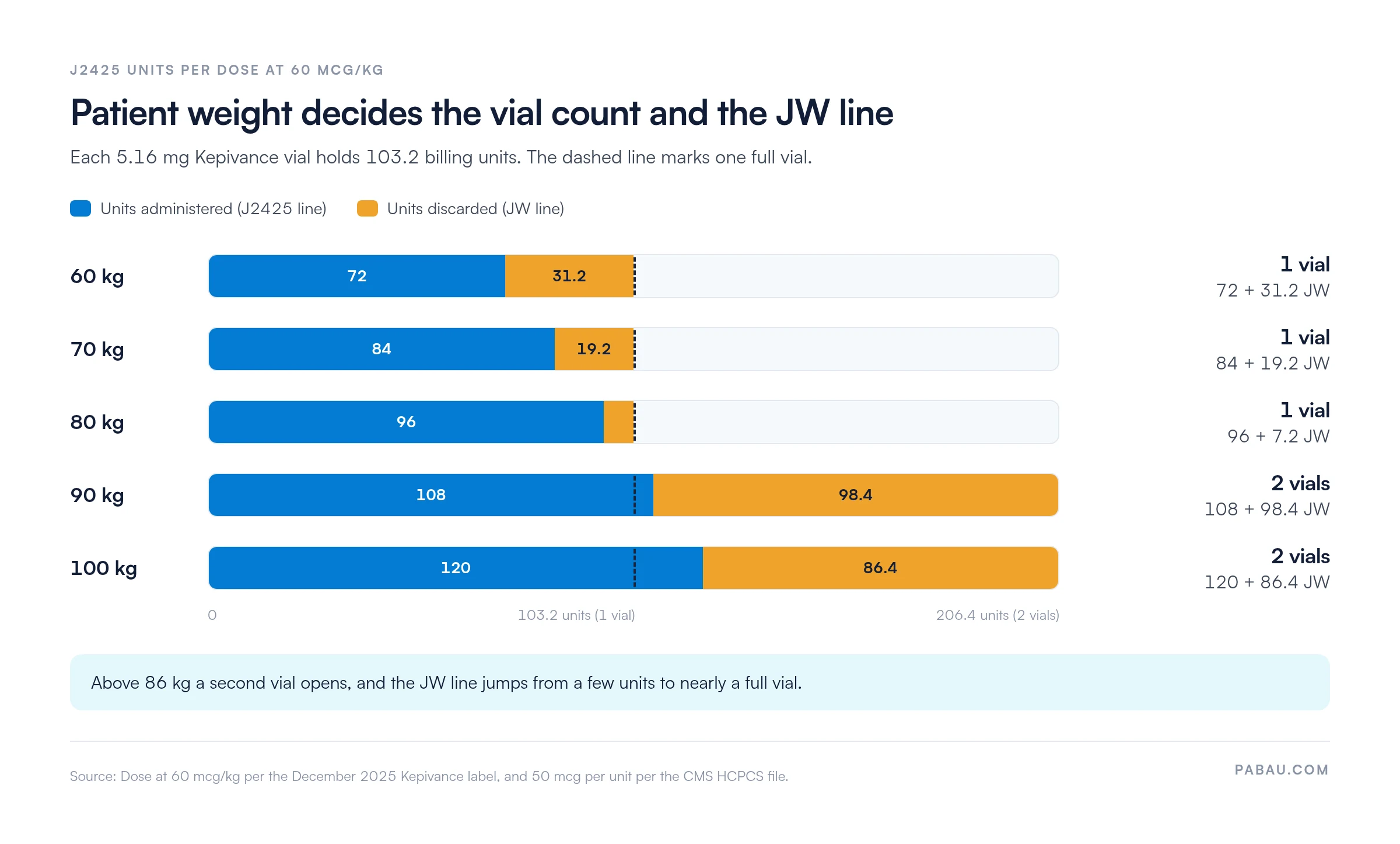 Stacked bars of J2425 units per palifermin dose at 60 mcg/kg: 60 kg 72 units plus 31.2 JW in 1 vial; 70 kg 84 plus 19.2; 80 kg 96 plus 7.2; 90 kg 108 plus 98.4 in 2 vials; 100 kg 120 plus 86.4 in 2 vials