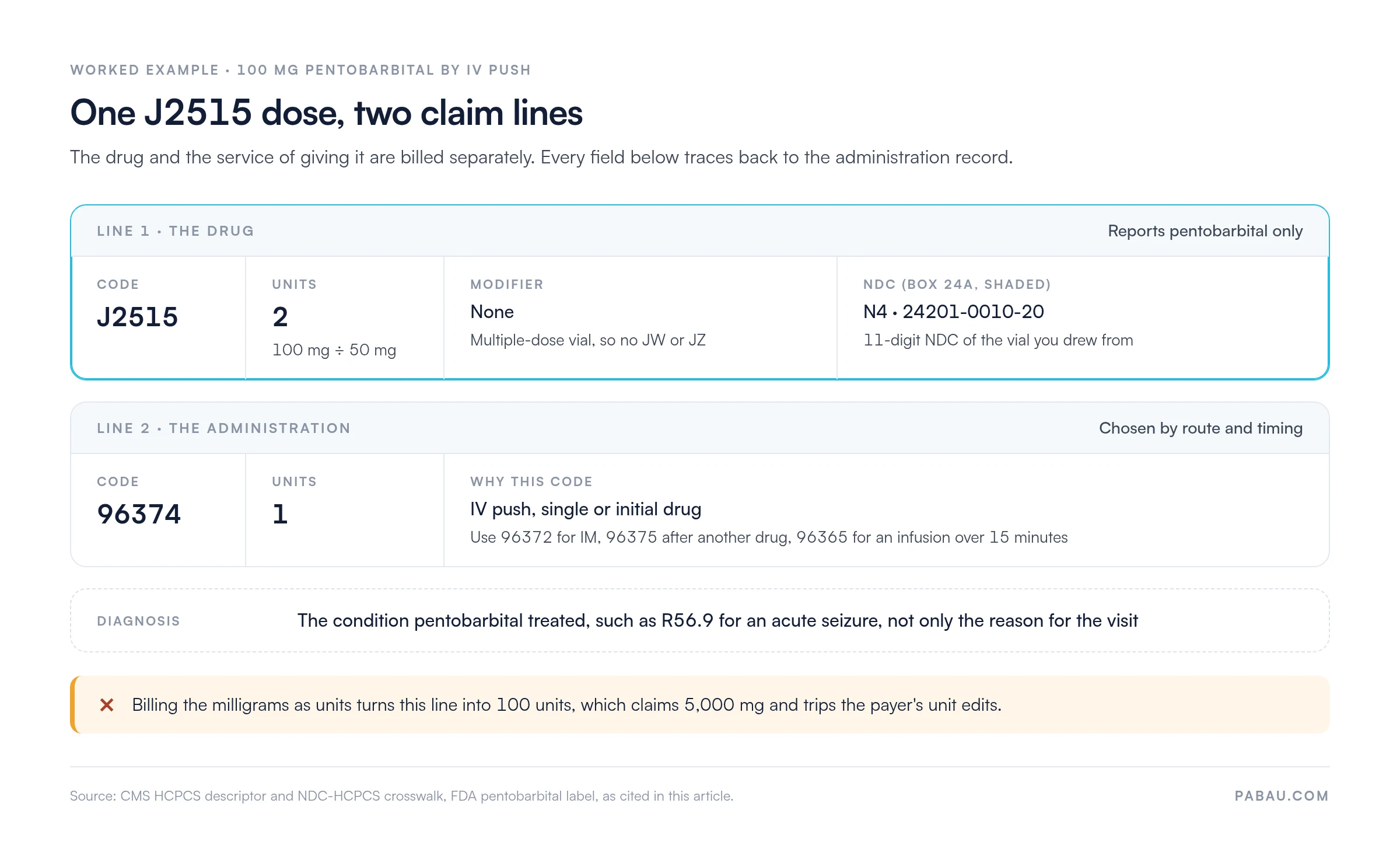 Worked example of a J2515 claim for 100 mg pentobarbital by IV push: Line 1 J2515, 2 units (100 mg divided by 50 mg), no JW or JZ modifier, N4 qualifier with NDC 24201-0010-20; line 2 CPT 96374, 1 unit; diagnosis such as R56.9. Billing 100 units would claim 5,000 mg.