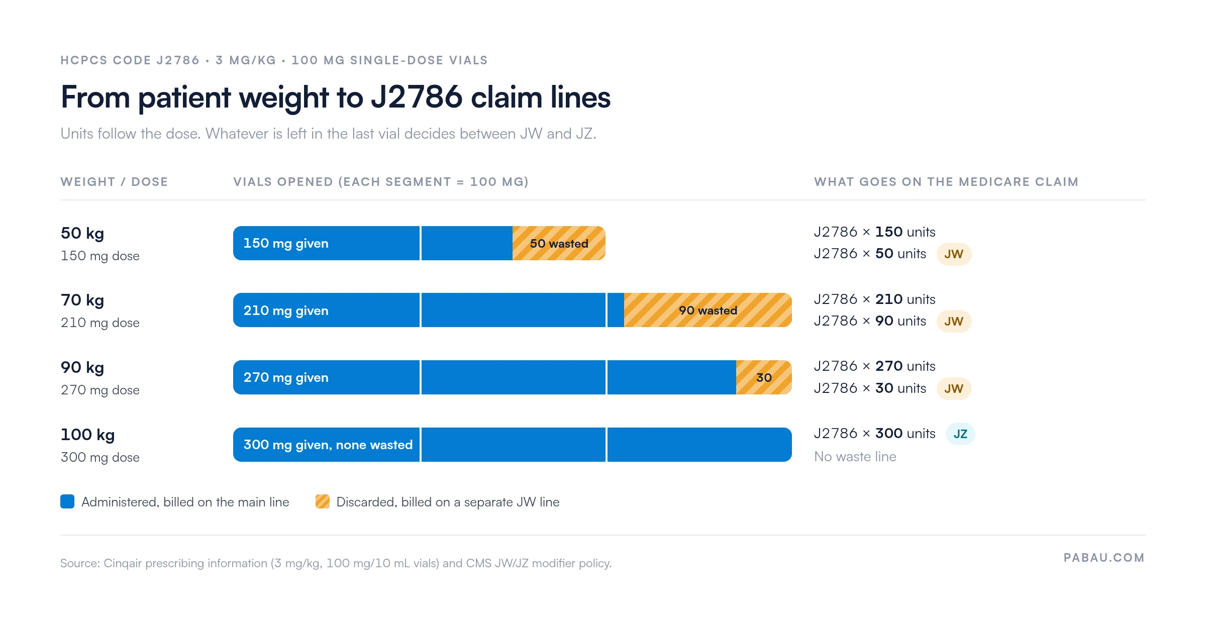 Chart converting reslizumab dose to J2786 claim lines