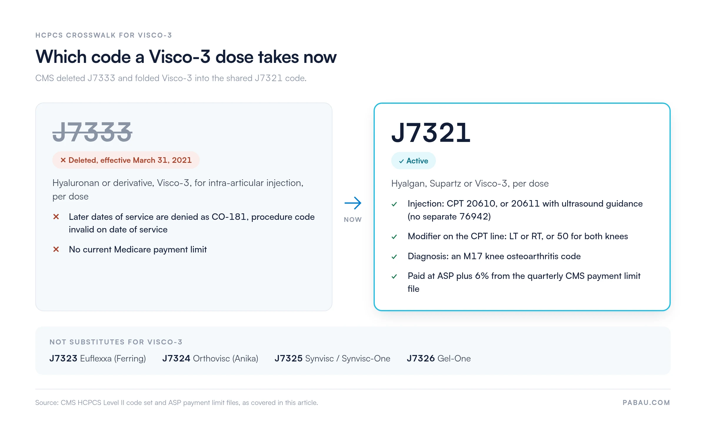 Crosswalk showing deleted HCPCS code J7333 for Visco-3, deleted effective March 31, 2021 and denied as CO-181 on later dates of service, replaced by active J7321 for Hyalgan, Supartz or Visco-3 per dose, billed with CPT 20610 or 20611, LT, RT or 50, an M17 diagnosis, and paid at ASP plus 6 percent. J7323, J7324, J7325 and J7326 are not substitutes.