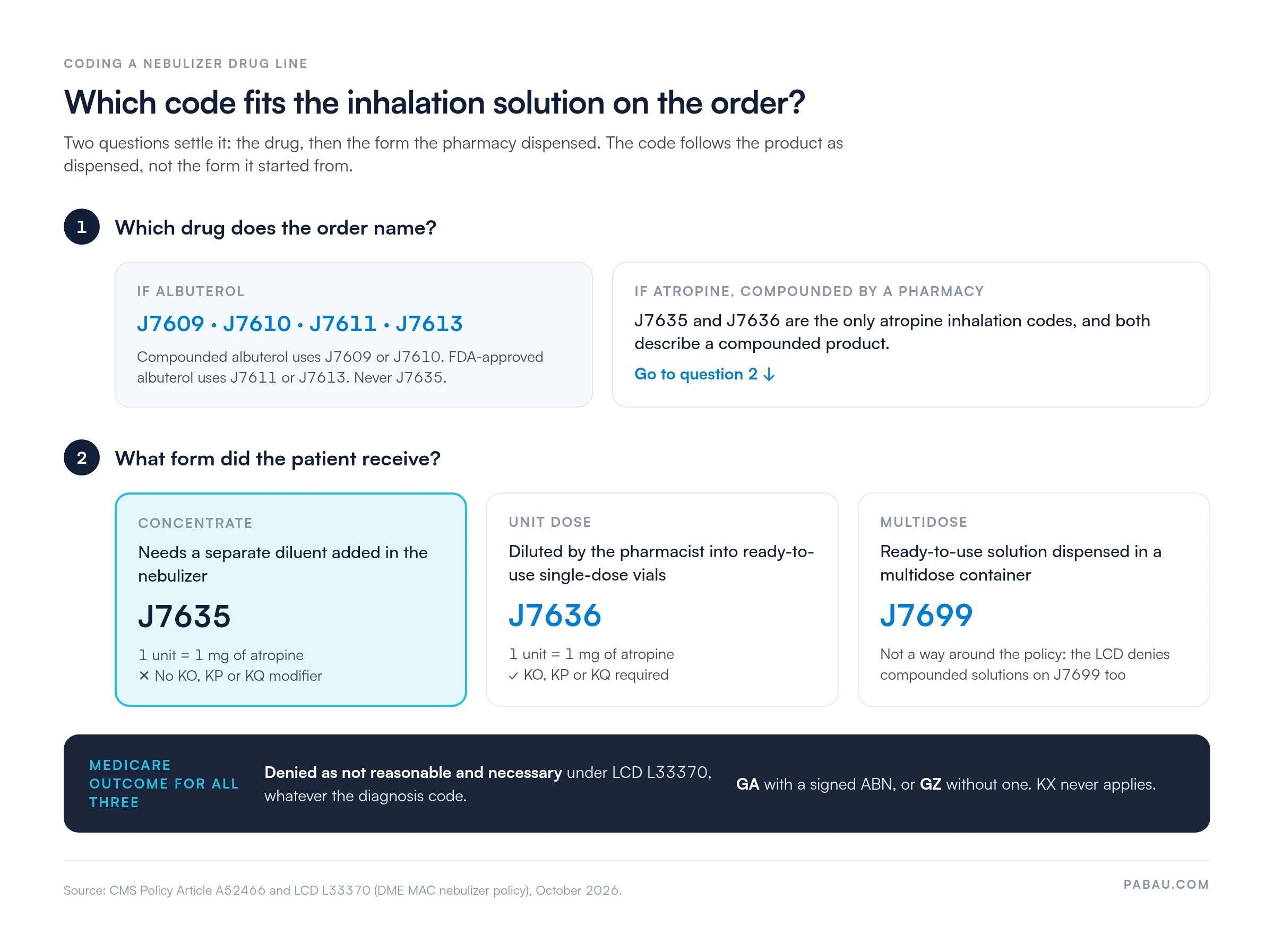 Decision diagram for nebulizer drug coding: albuterol goes to J7609, J7610, J7611 or J7613; compounded atropine concentrate needing a diluent goes to J7635 (1 unit per mg, no KO, KP or KQ); pharmacist-diluted single-dose vials go to J7636 (KO, KP or KQ required); ready-to-use multidose goes to J7699. Medicare denies all three under LCD L33370; bill GA with an ABN or GZ without, never KX.