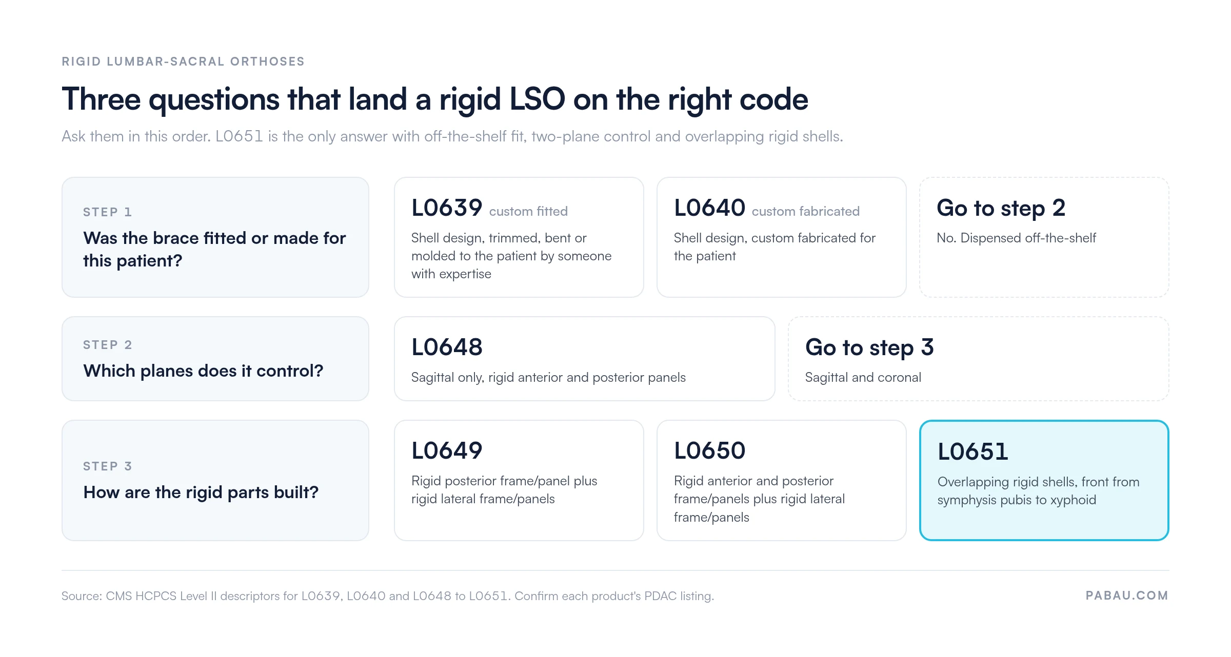 Decision path for rigid lumbar-sacral orthosis codes.