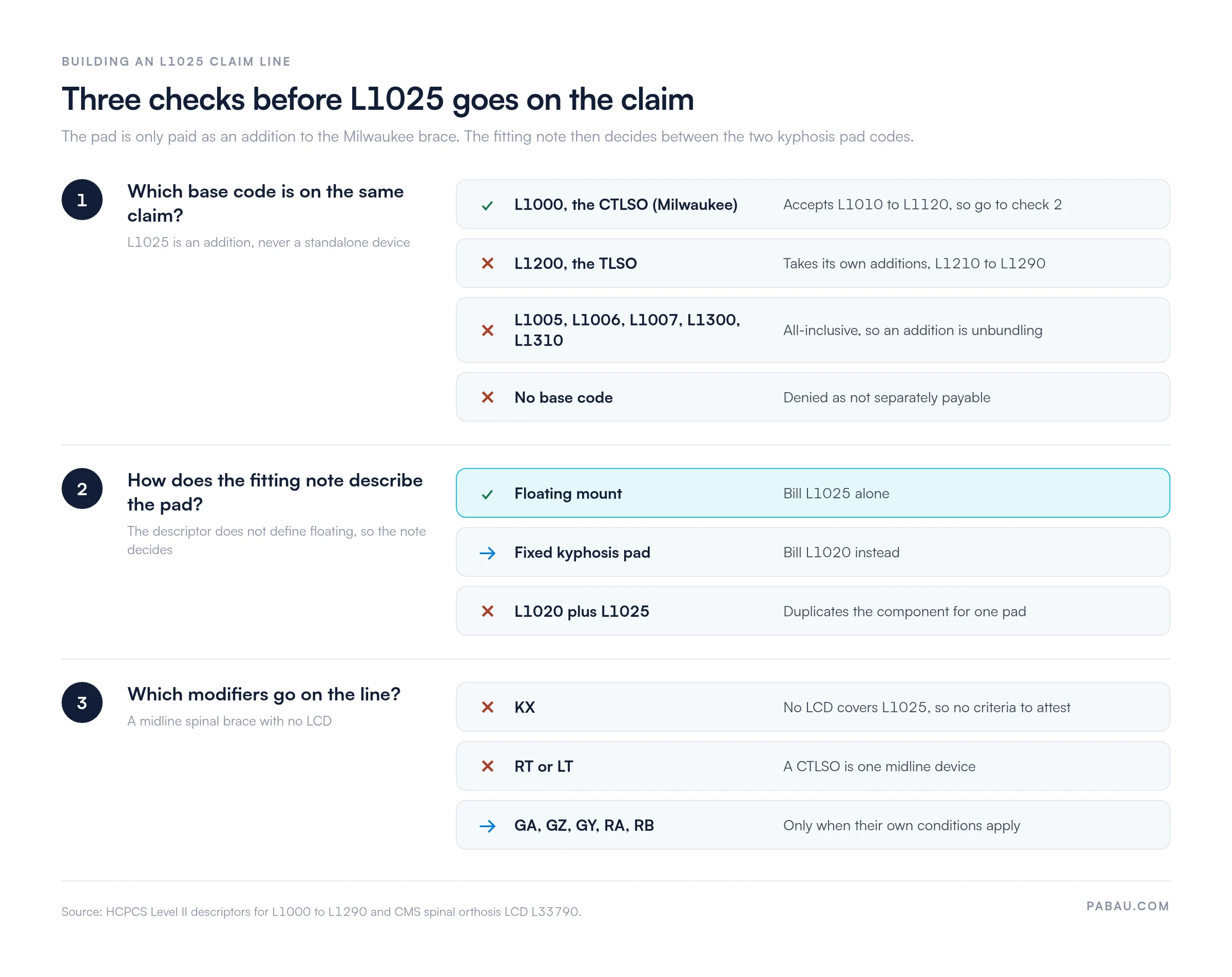 Three-step decision chart for an HCPCS L1025 claim line.
