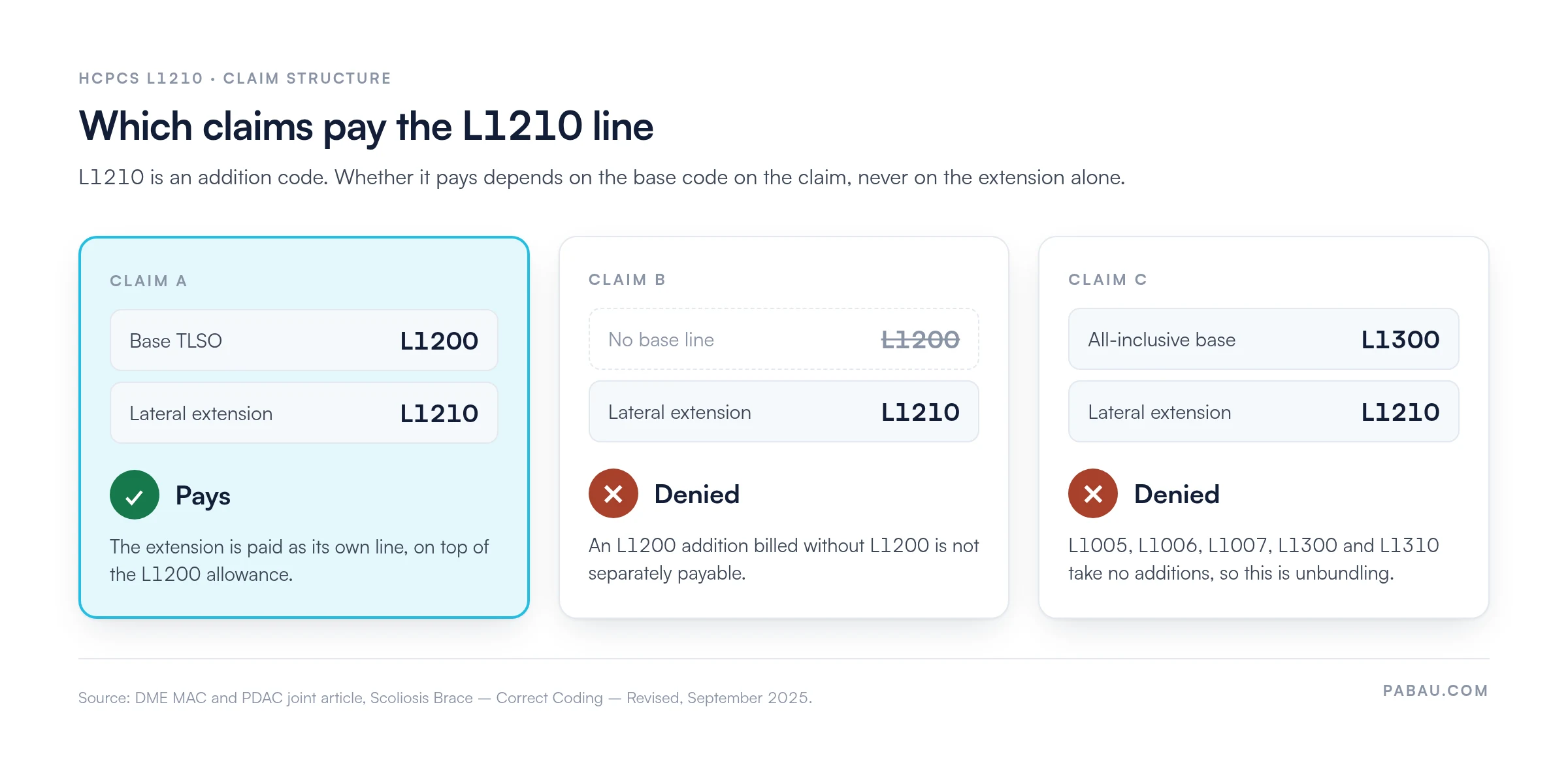 Three example claims for HCPCS L1210.