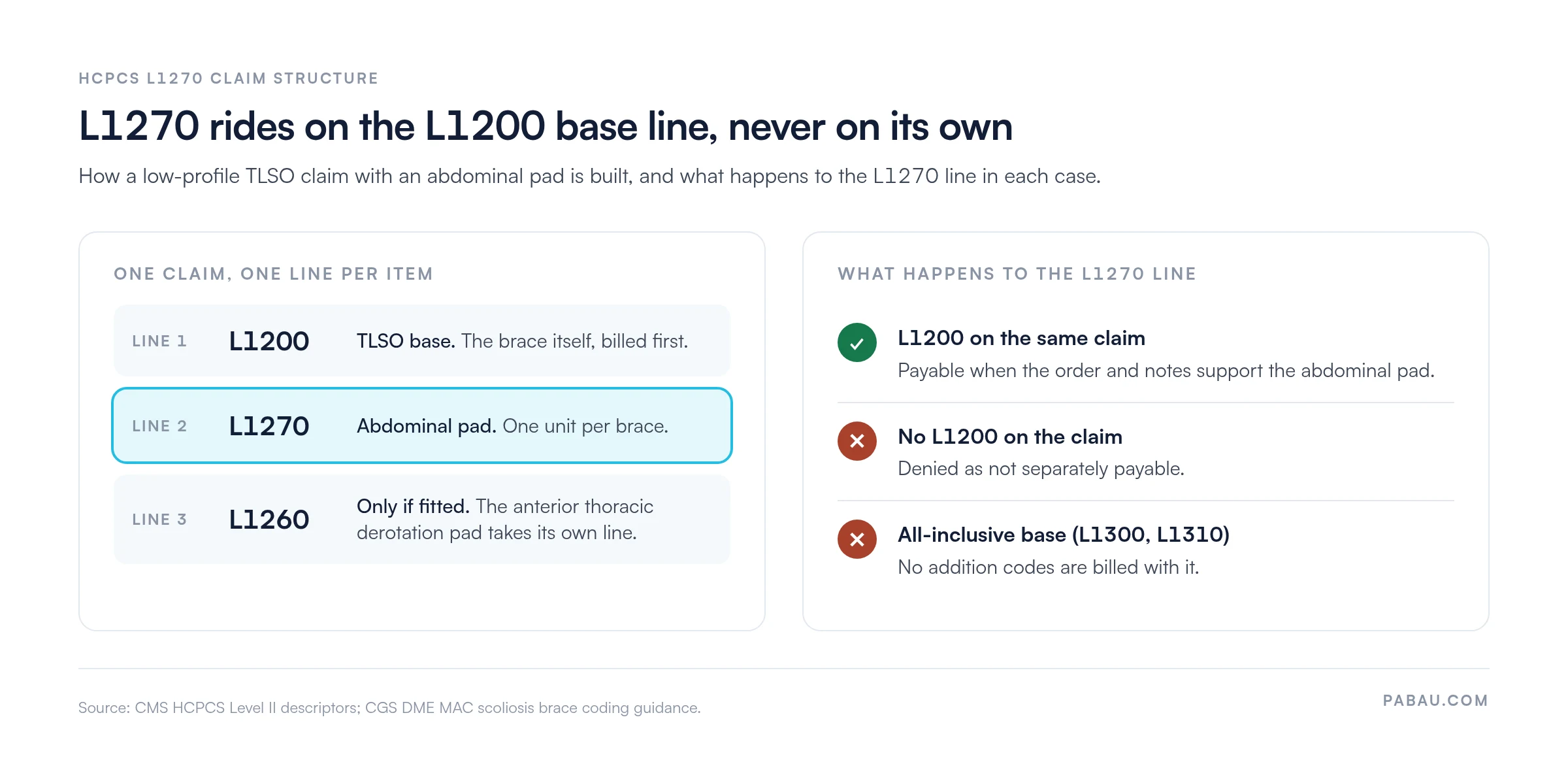 Diagram of an HCPCS L1270 claim: line 1 L1200 TLSO base, line 2 L1270 abdominal pad at one unit per brace, line 3 L1260 only if fitted. L1270 with L1200 on the same claim is payable when records support the pad; without L1200 it is denied as not separately payable; all-inclusive bases L1300 and L1310 take no additions.