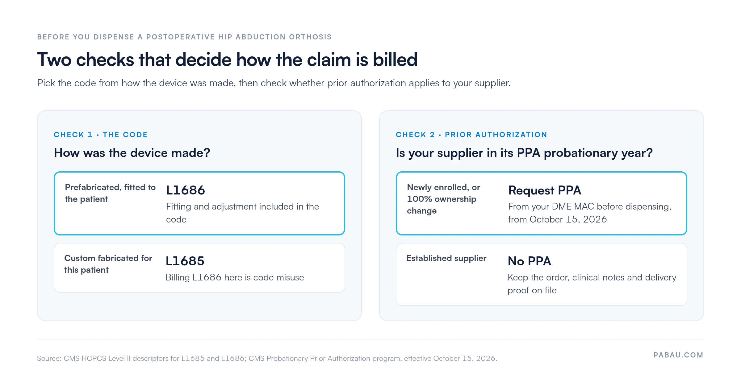 Decision chart for HCPCS L1686: a prefabricated postoperative hip abduction orthosis bills as L1686, a custom-fabricated one as L1685; newly enrolled or 100% re-owned suppliers request PPA from their DME MAC from October 15, 2026, established suppliers do not