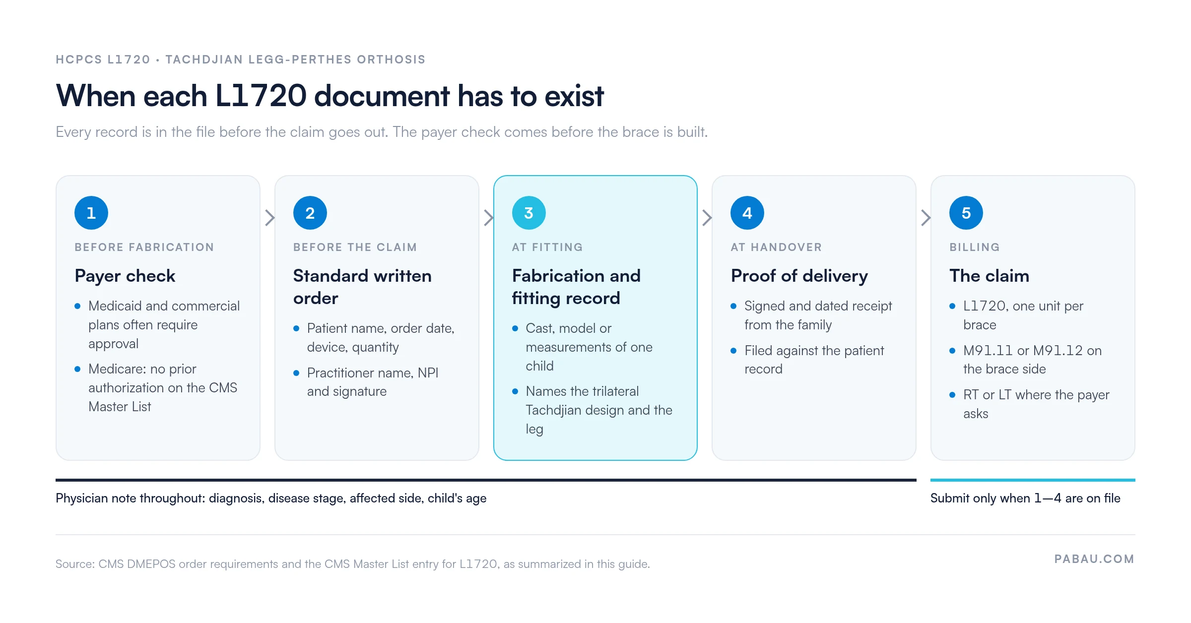 Five-stage timeline for an HCPCS L1720 claim.