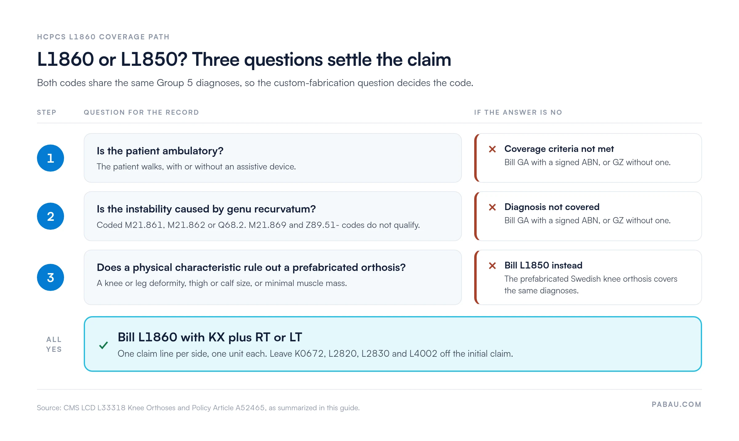 Decision path for HCPCS L1860