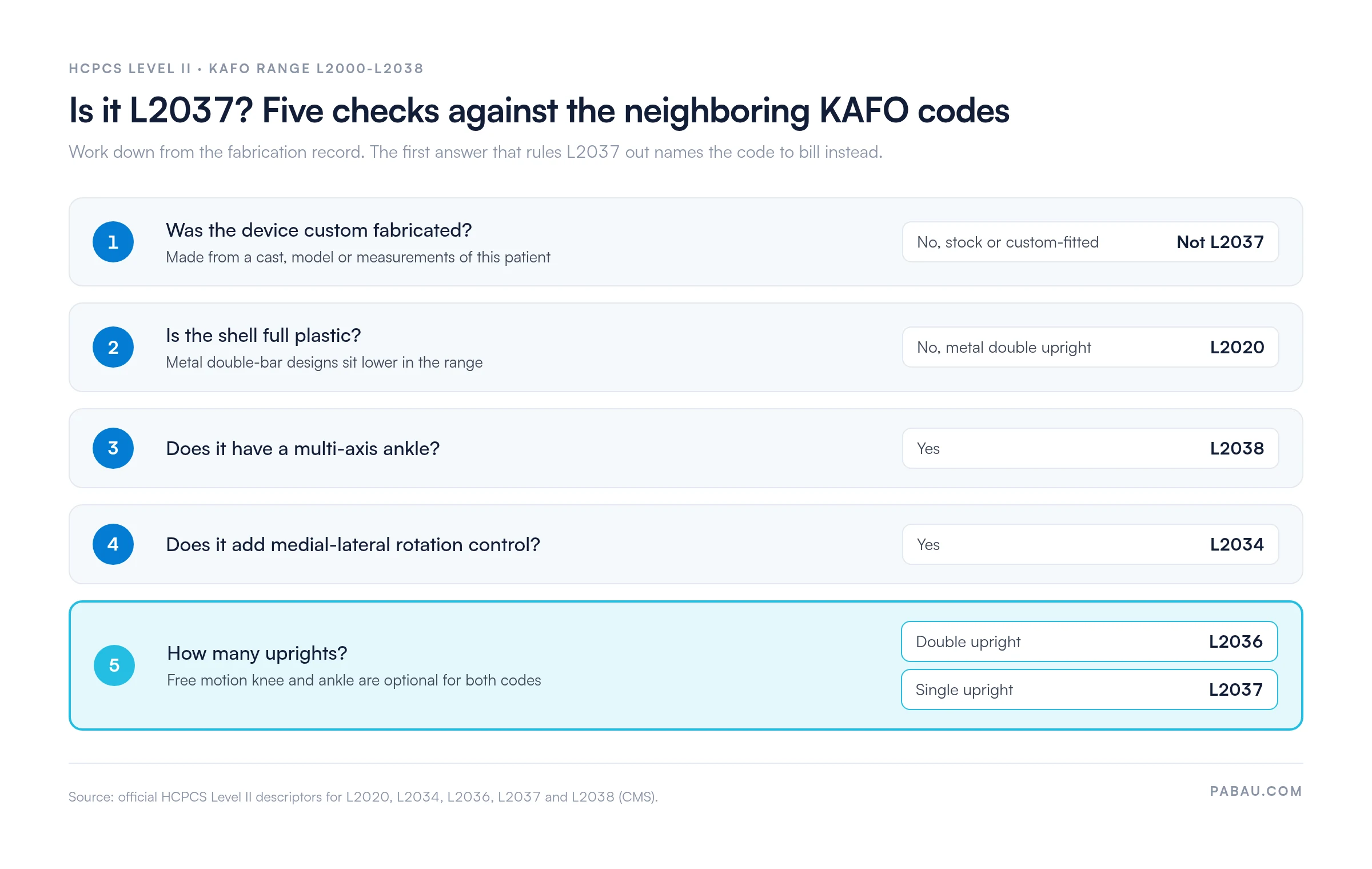 Five-step decision flow for KAFO coding