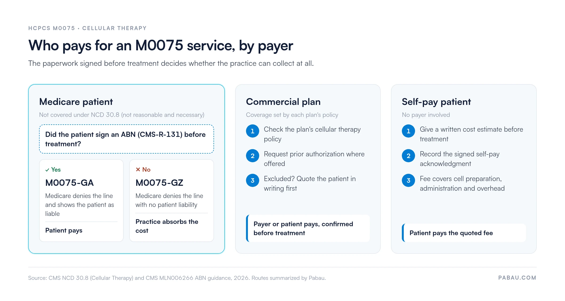 Diagram of who pays for HCPCS M0075 cellular therapy by payer