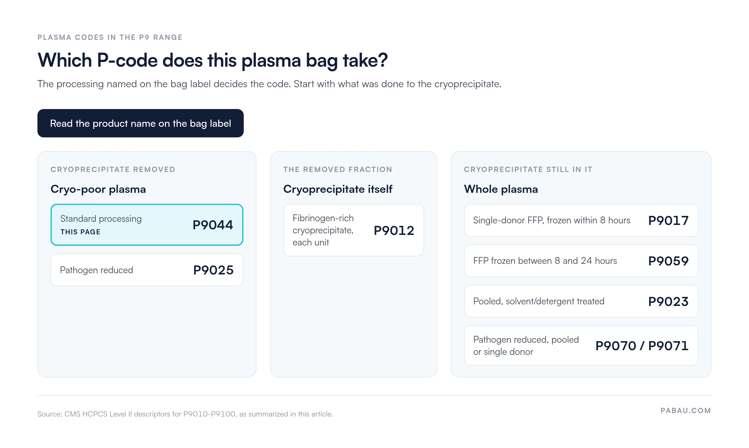Decision map of plasma HCPCS codes by bag label