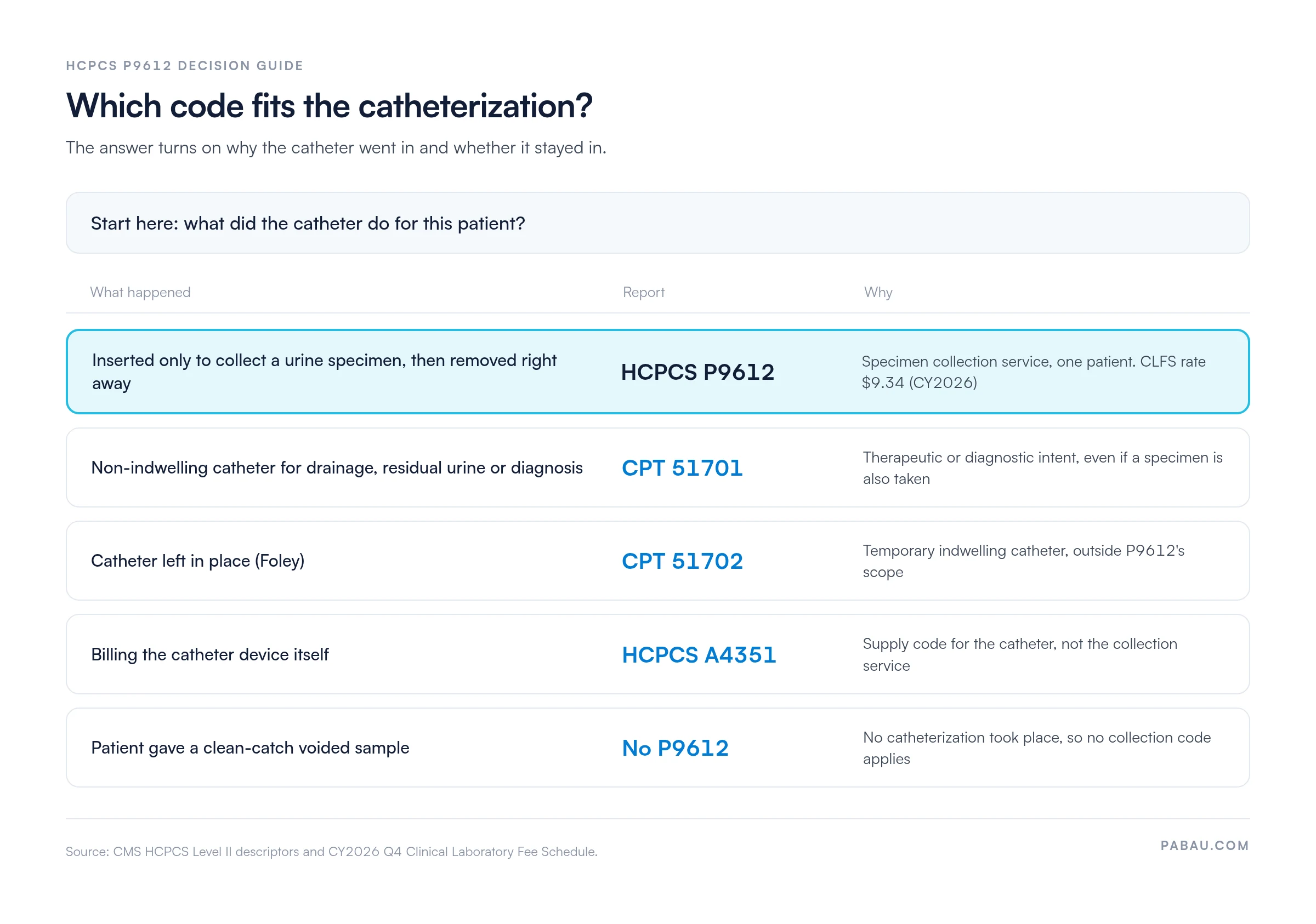 Decision guide for urinary catheterization codes
