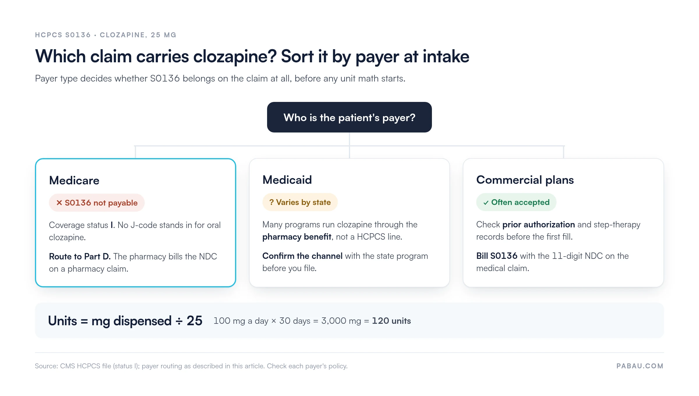 Decision diagram for HCPCS S0136 clozapine 25 mg by payer