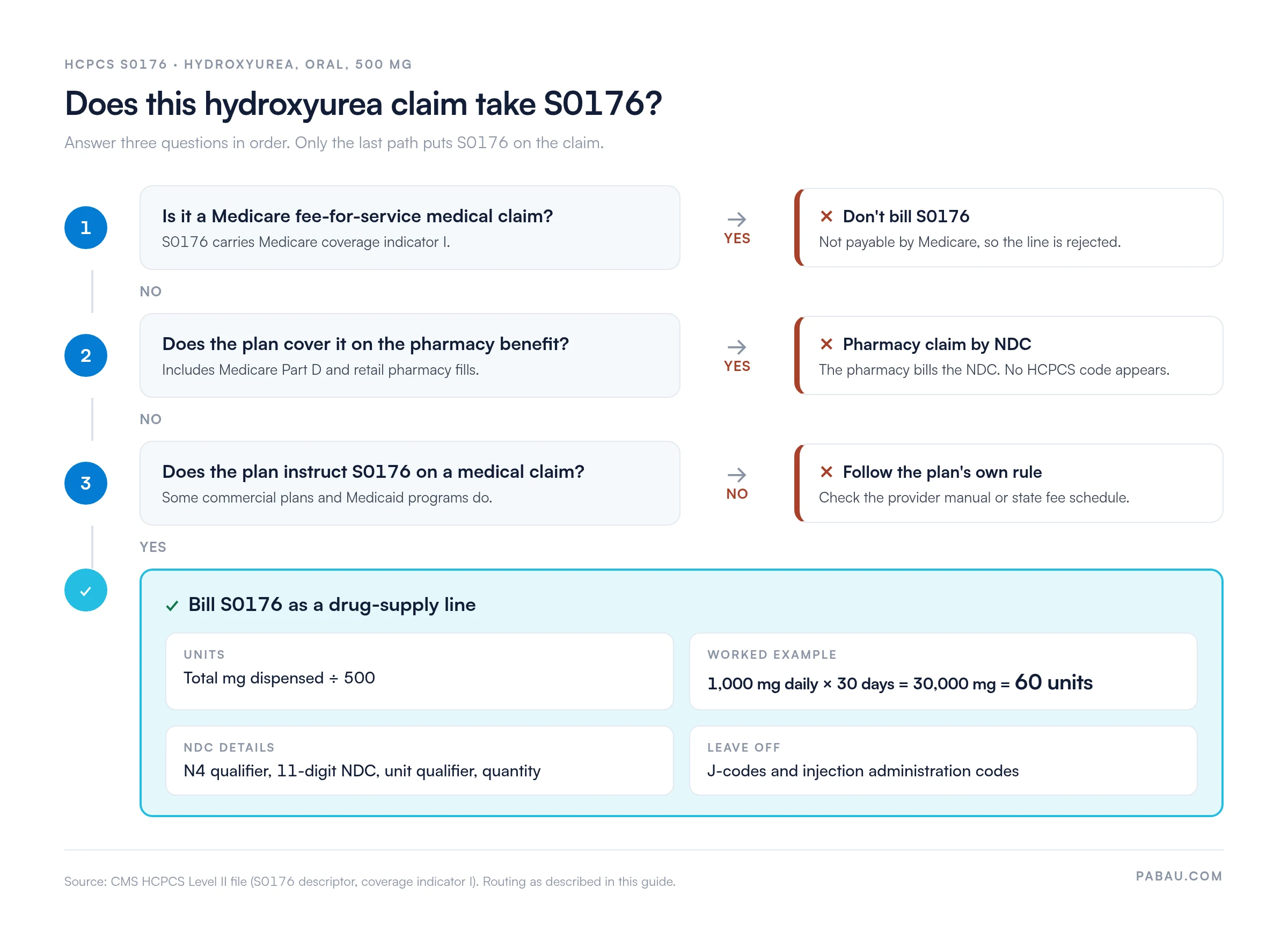 Decision path for HCPCS S0176
