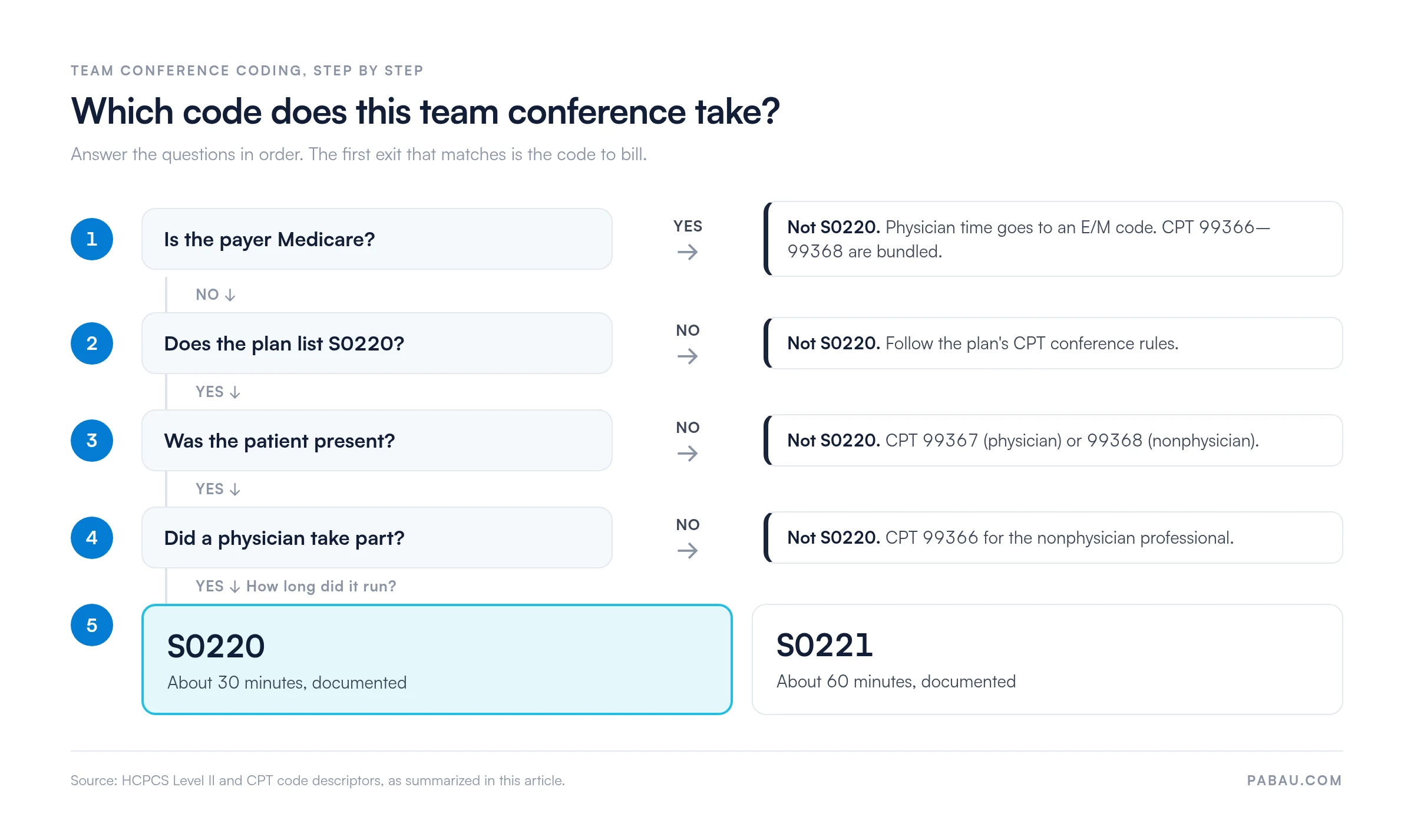 Decision flow for team conference codes