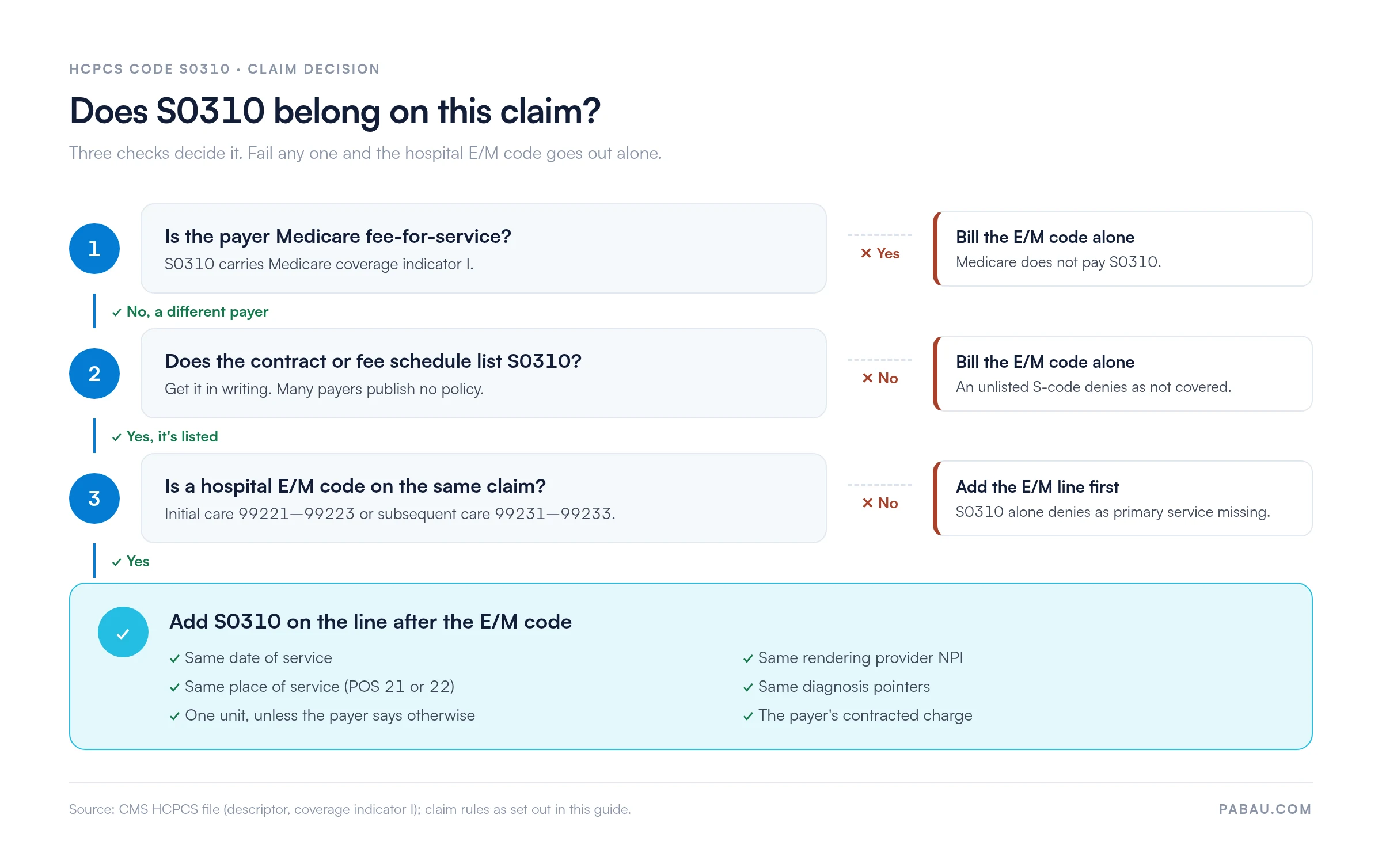 Decision flow for HCPCS code S0310: if the payer is Medicare fee-for-service (coverage indicator I), bill the E/M code alone; if the contract does not list S0310, bill the E/M alone; if no hospital E/M code 99221-99223 or 99231-99233 is on the claim, add it first; otherwise add S0310 on the next line with the same date, NPI, place of service 21 or 22, diagnosis pointers and one unit.