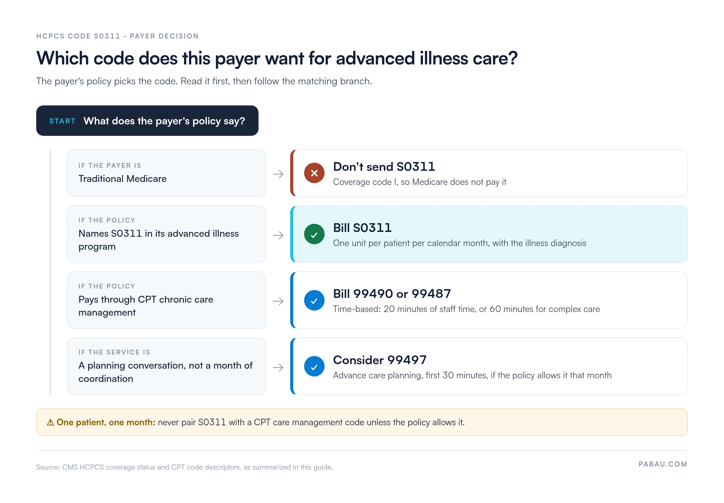 Decision diagram for HCPCS code S0311