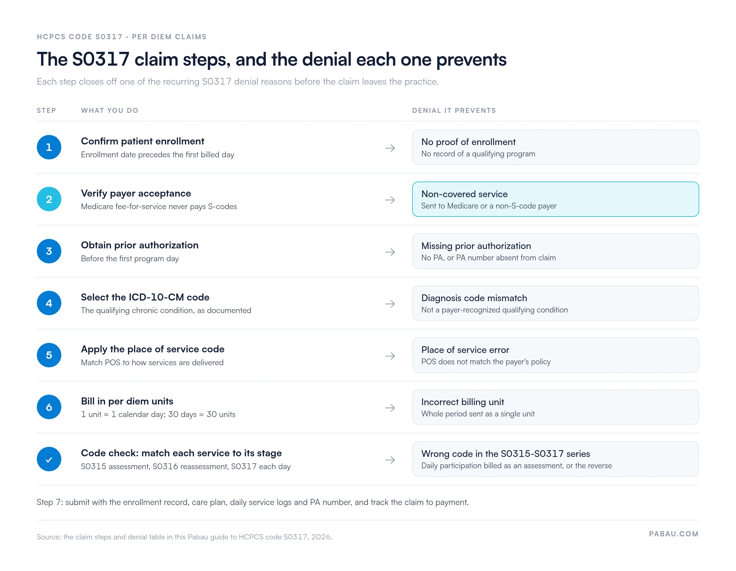 Flow chart pairing each S0317 claim step with the denial it prevents